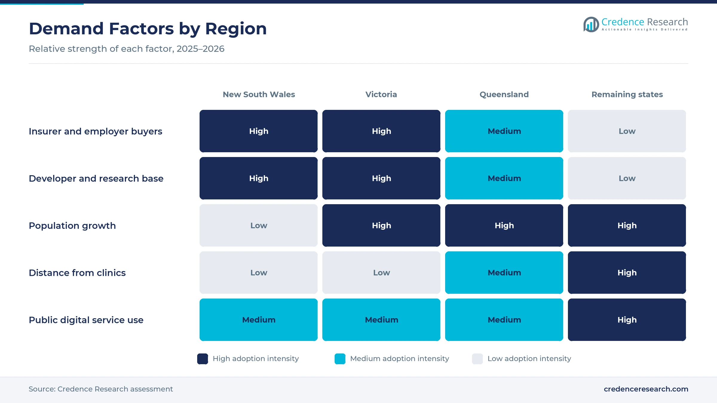 Heatmap rating insurer and employer buyers, developer and research base, population growth, distance from clinics and public digital service use for New South Wales, Victoria, Queensland and the remaining states and territories Heatmap rating insurer and employer buyers, developer and research base, population growth, distance from clinics and public digital service use for New South Wales, Victoria, Queensland and the remaining states and territories