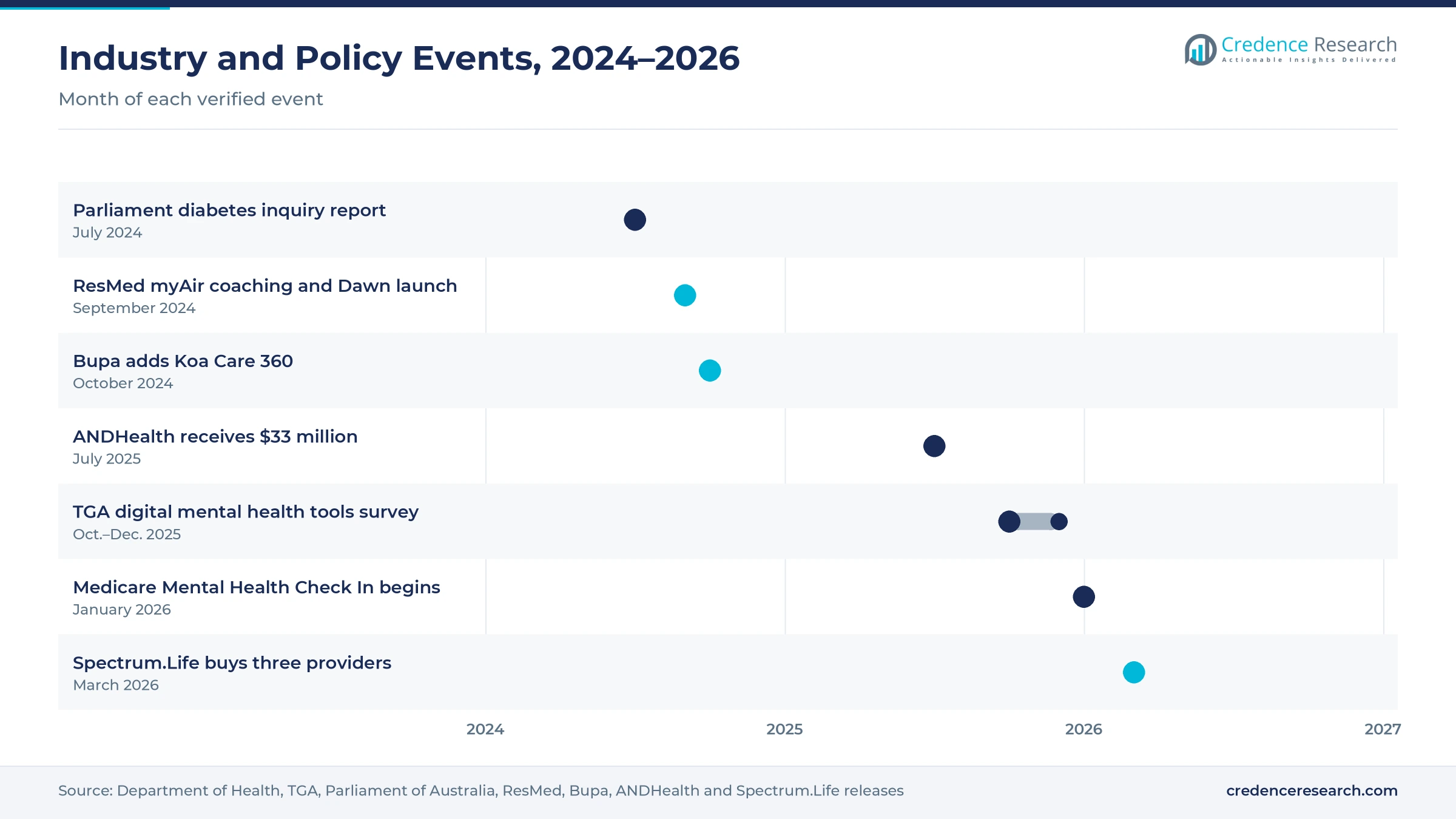 Timeline of Australian software treatment events from July 2024 to March 2026, including the parliamentary diabetes report, the ResMed myAir update, the Bupa Koa Care 360 launch, ANDHealth funding, the TGA survey, the start of Medicare Mental Health Check In and the Spectrum.Life acquisitions