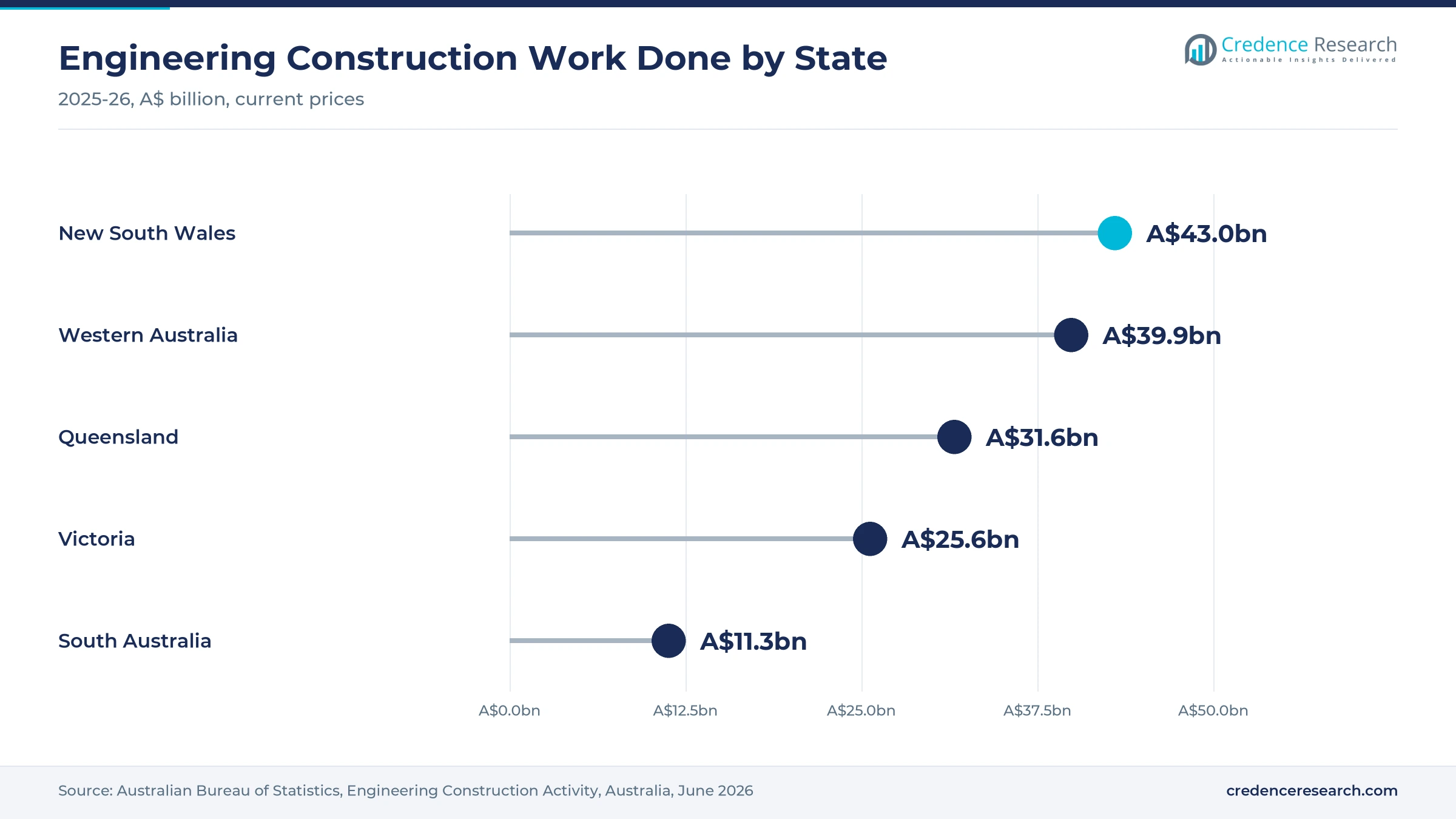 Lollipop chart of engineering construction work done in 2025-26, with New South Wales at A$43.0 billion, Western Australia at A$39.9 billion, Queensland at A$31.6 billion, Victoria at A$25.6 billion and South Australia at A$11.3 billion Lollipop chart of engineering construction work done in 2025-26, with New South Wales at A$43.0 billion, Western Australia at A$39.9 billion, Queensland at A$31.6 billion, Victoria at A$25.6 billion and South Australia at A$11.3 billion