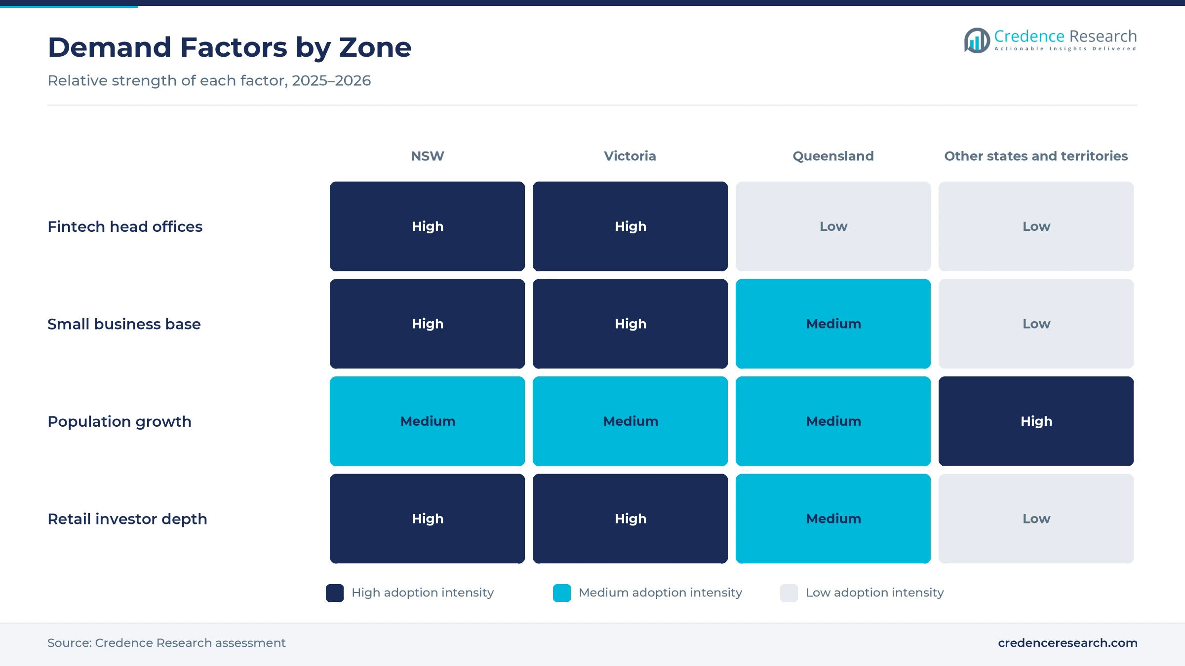 Heatmap rating fintech head offices, small business base, population growth and retail investor depth for New South Wales, Victoria, Queensland and the other states and territories Heatmap rating fintech head offices, small business base, population growth and retail investor depth for New South Wales, Victoria, Queensland and the other states and territories