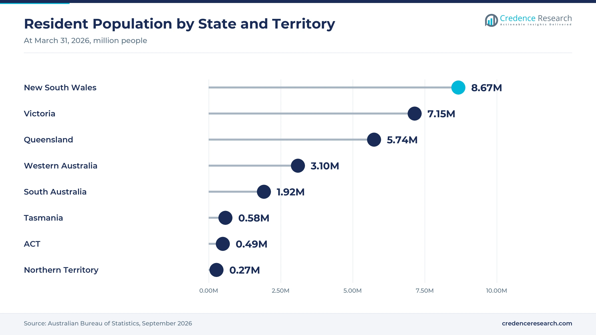 Lollipop chart of resident population at March 31, 2026, with New South Wales at 8.67 million, Victoria at 7.15, Queensland at 5.74, Western Australia at 3.10 and South Australia at 1.92