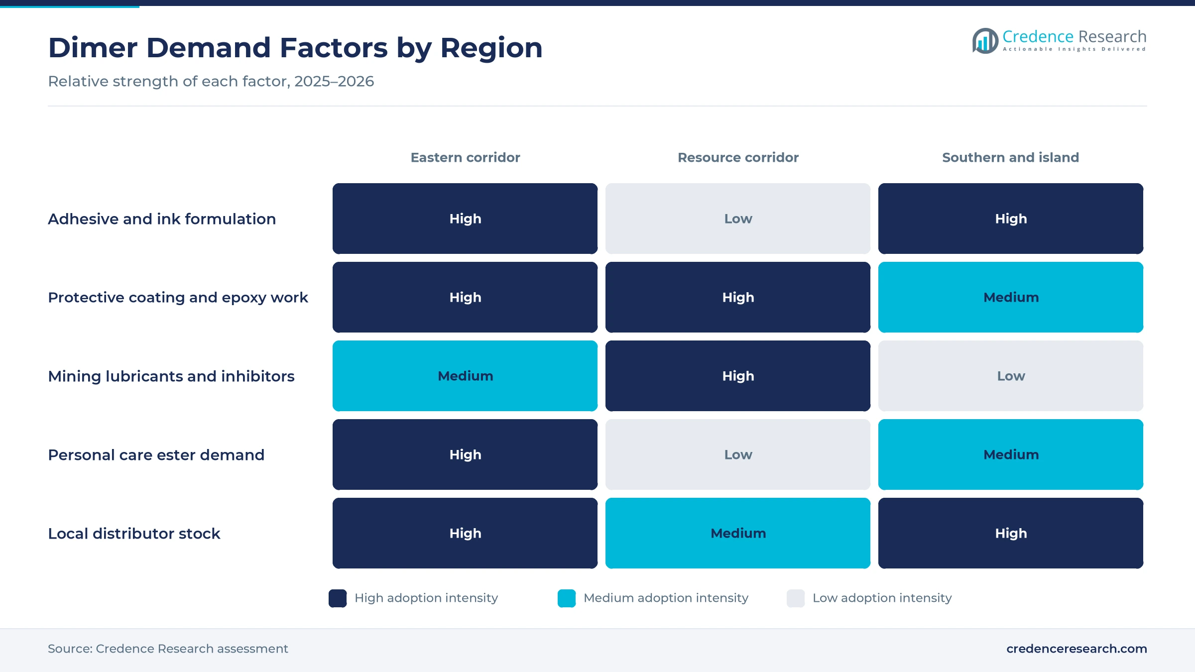 Heatmap rating adhesive and ink formulation, protective coating work, mining lubricants, personal care esters and local distributor stock for the Eastern manufacturing corridor, Northern and western resource corridor, and Southern and island markets
