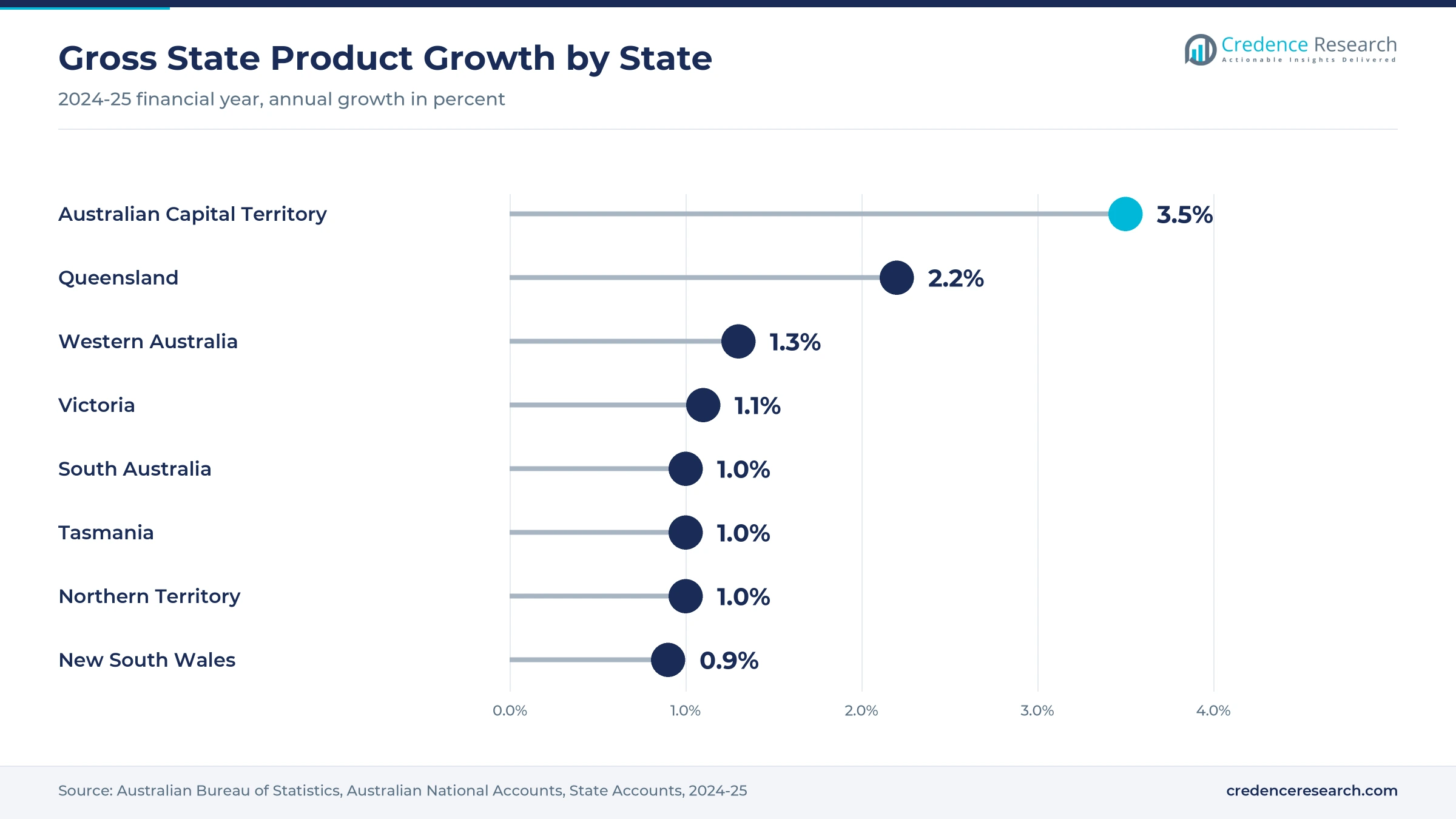 Lollipop chart of 2024-25 gross state product growth, with the Australian Capital Territory at 3.5%, Queensland at 2.2%, Western Australia at 1.3%, Victoria at 1.1%, South Australia, Tasmania and the Northern Territory at 1.0% and New South Wales at 0.9%