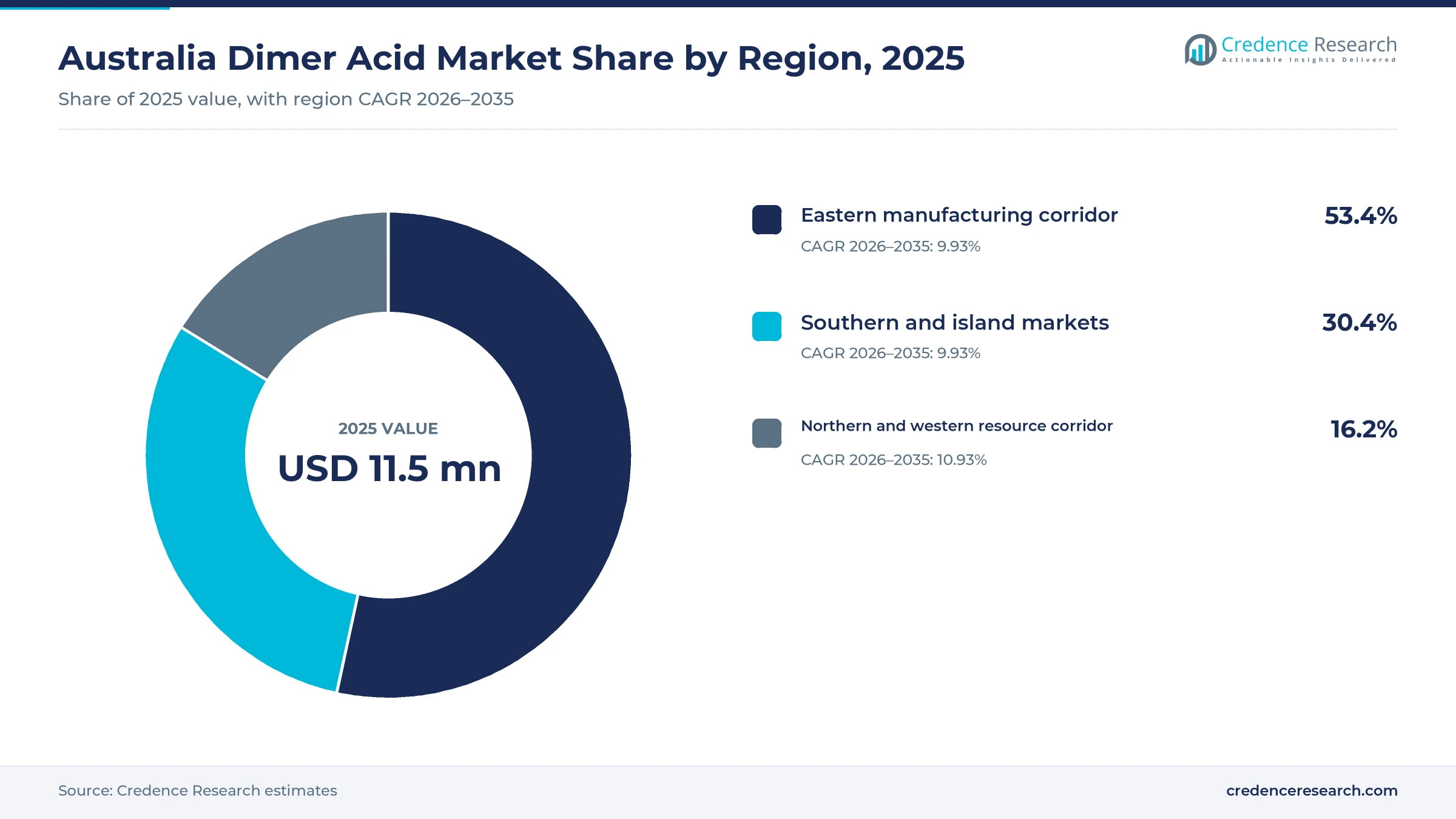 Donut chart of Australian dimer acid value by region in 2025, Eastern manufacturing corridor 53.4%, Northern and western resource corridor 16.2% and Southern and island markets 30.4%