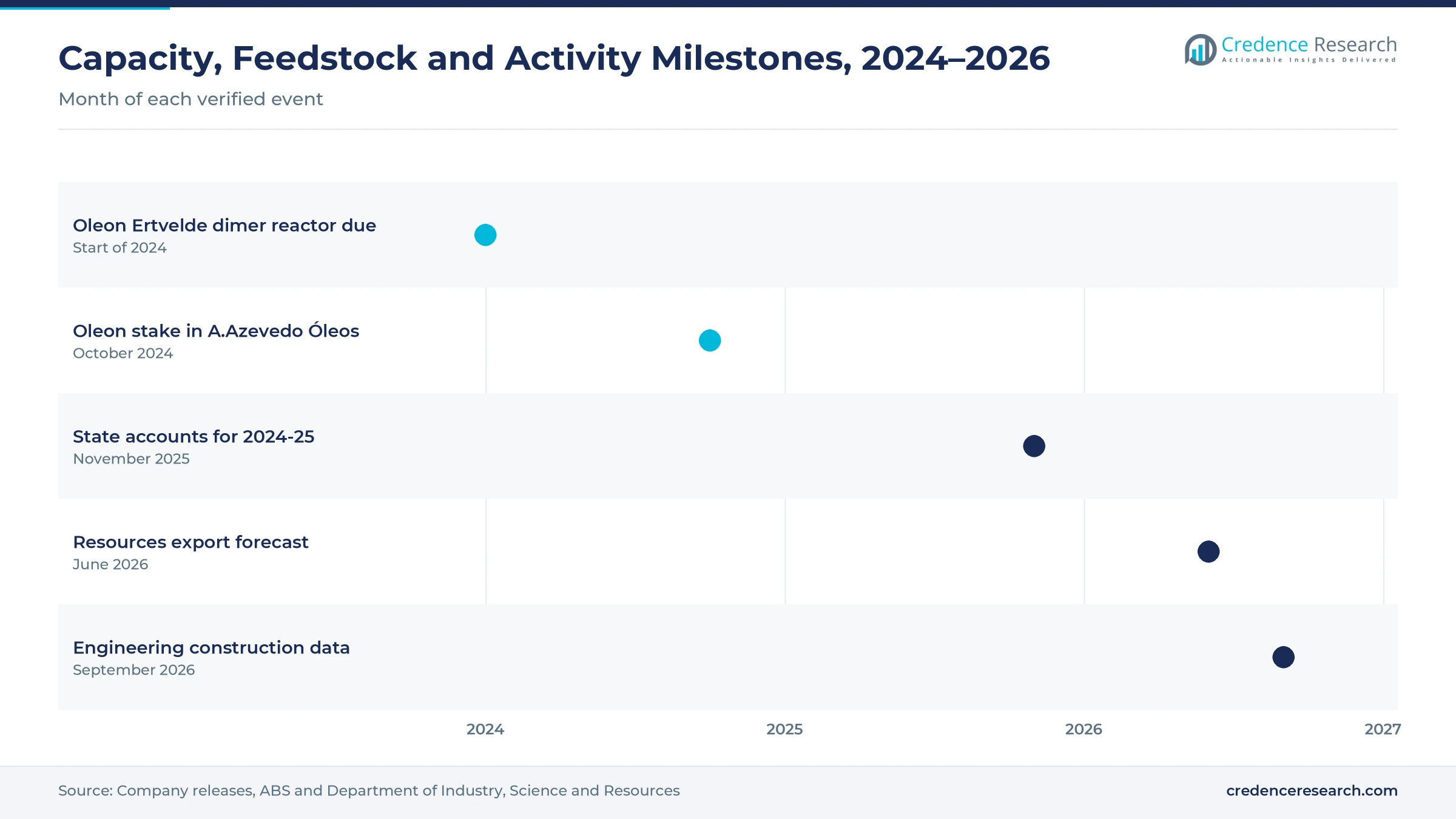 Timeline from January 2024 to September 2026 showing the Oleon Ertvelde dimer reactor, the Oleon stake in A.Azevedo Óleos, state accounts for 2024-25, the resources export forecast and engineering construction data