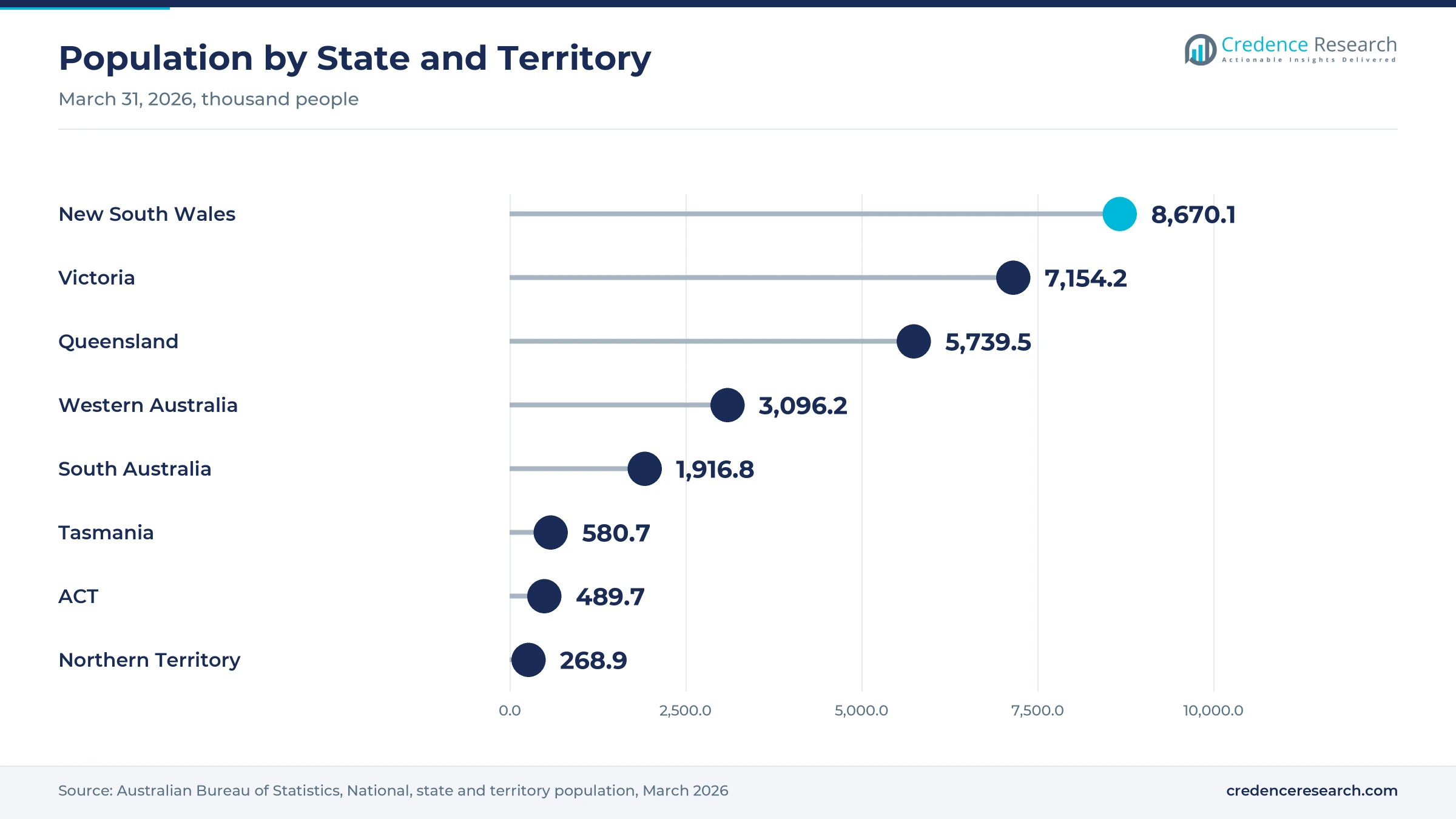 Lollipop chart of population at March 31, 2026, with New South Wales at 8,670.1 thousand, Victoria at 7,154.2 thousand, Queensland at 5,739.5 thousand, Western Australia at 3,096.2 thousand and South Australia at 1,916.8 thousand