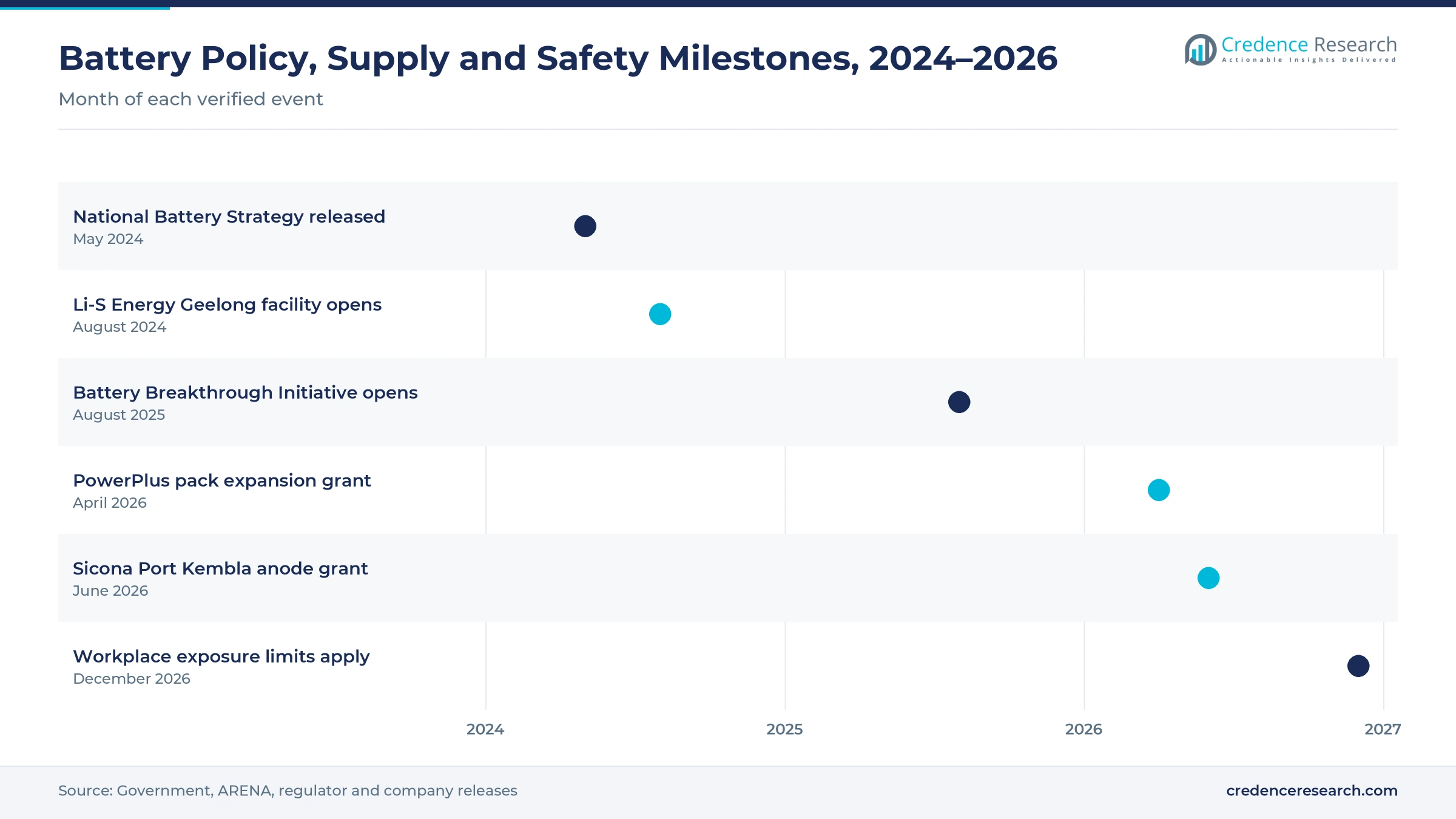 Timeline from May 2024 to December 2026 showing the National Battery Strategy, the Li-S Energy Geelong facility, the Battery Breakthrough Initiative opening, PowerPlus and Sicona grants and new workplace exposure limits