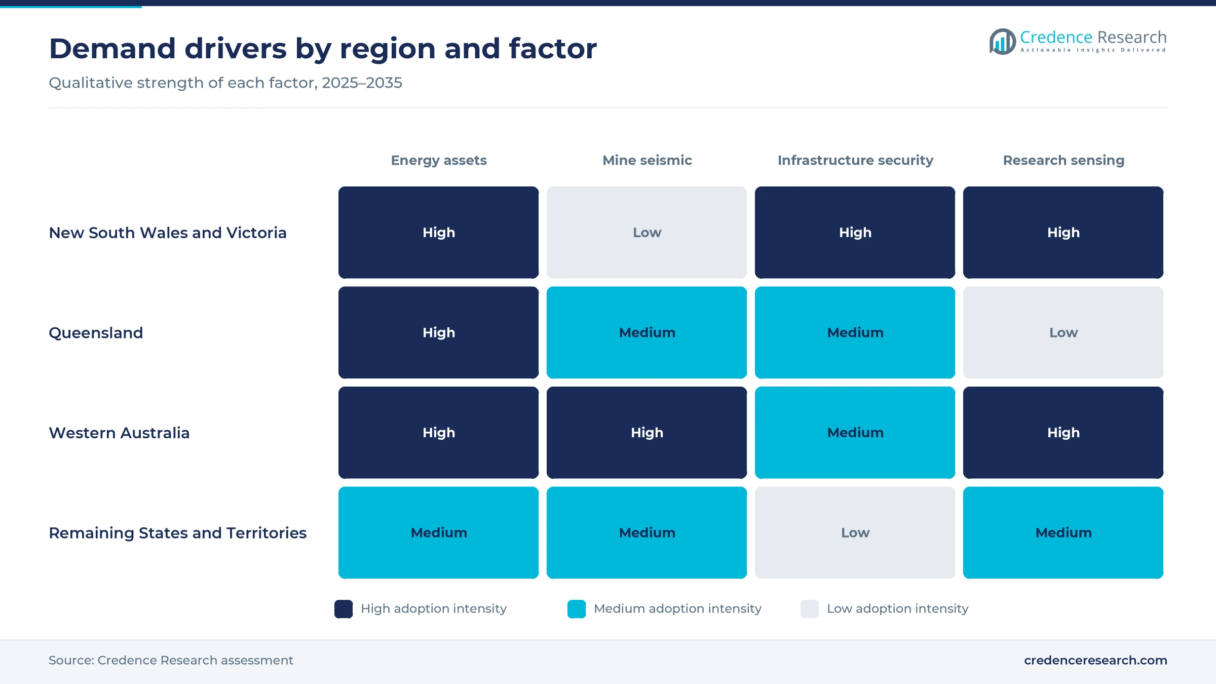 Heatmap of fiber sensing demand drivers by Australian region across energy assets, mine seismic, infrastructure security and research sensing Heatmap of fiber sensing demand drivers by Australian region across energy assets, mine seismic, infrastructure security and research sensing