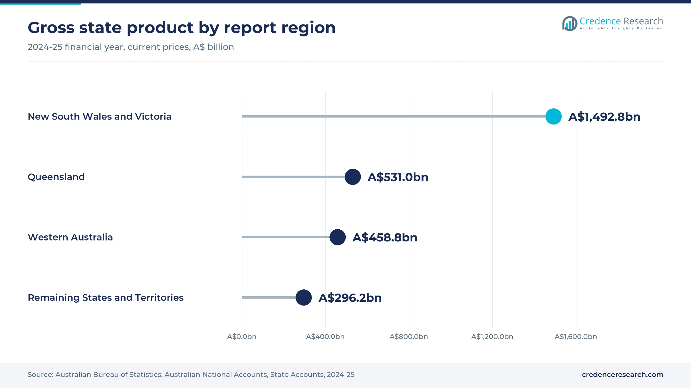 Lollipop chart of 2024-25 gross state product with New South Wales and Victoria at A$1,492.8bn, Queensland at A$531.0bn, Western Australia at A$458.8bn and the remaining states and territories at A$296.2bn Lollipop chart of 2024-25 gross state product with New South Wales and Victoria at A$1,492.8bn, Queensland at A$531.0bn, Western Australia at A$458.8bn and the remaining states and territories at A$296.2bn