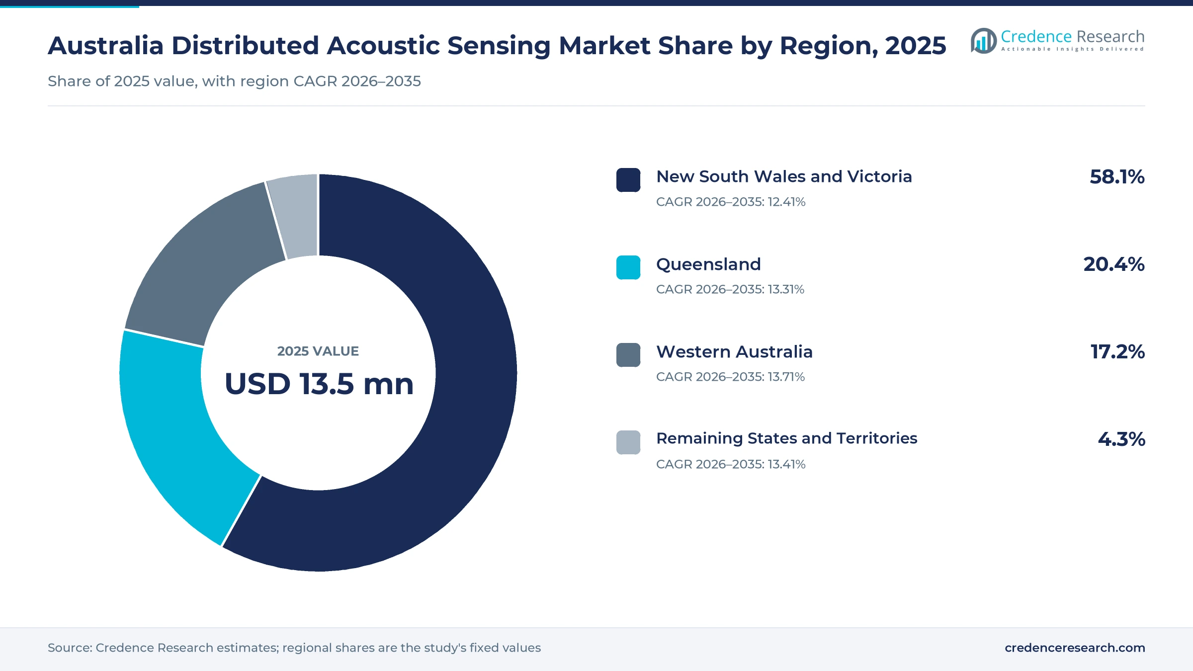 Donut chart of 2025 fiber sensing value by region with New South Wales and Victoria 58.1%, Queensland 20.4%, Western Australia 17.2% and the remaining states and territories 4.3% Donut chart of 2025 fiber sensing value by region with New South Wales and Victoria 58.1%, Queensland 20.4%, Western Australia 17.2% and the remaining states and territories 4.3%