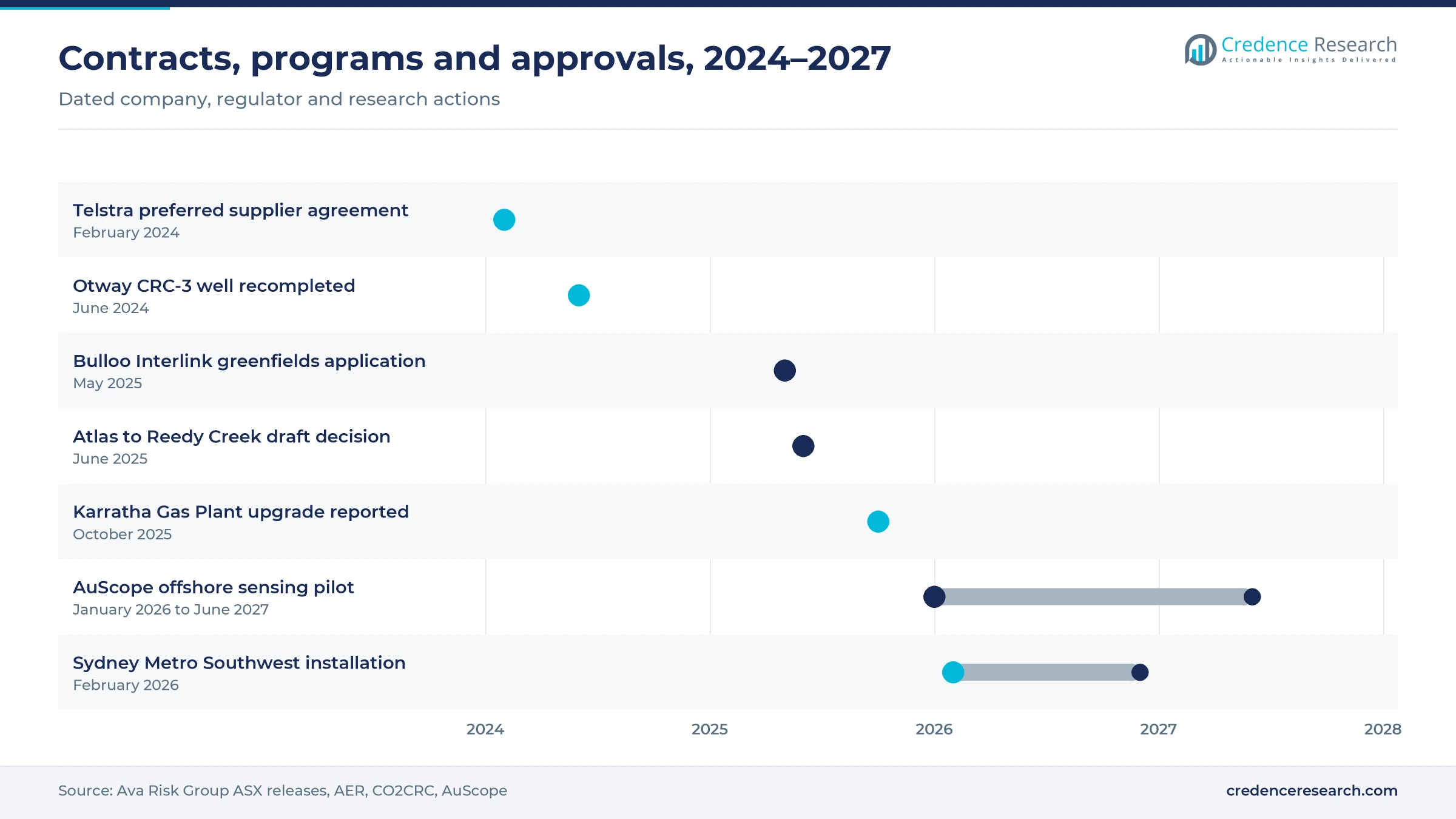 Timeline of fiber sensing contracts and programs from the Telstra agreement in February 2024 to the AuScope offshore pilot ending June 2027 Timeline of fiber sensing contracts and programs from the Telstra agreement in February 2024 to the AuScope offshore pilot ending June 2027