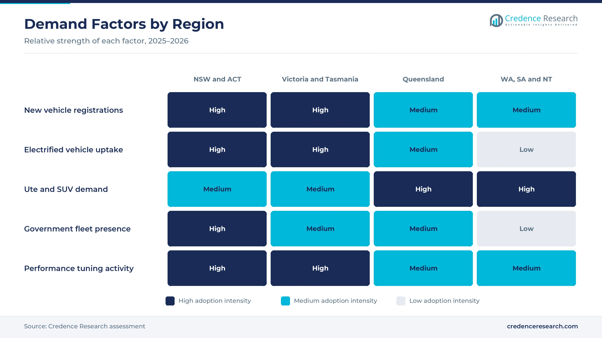 Heatmap rating new vehicle registrations, electrified vehicle uptake, ute and SUV demand, government fleet presence and performance tuning activity for NSW and ACT, Victoria and Tasmania, Queensland, and WA, SA and NT