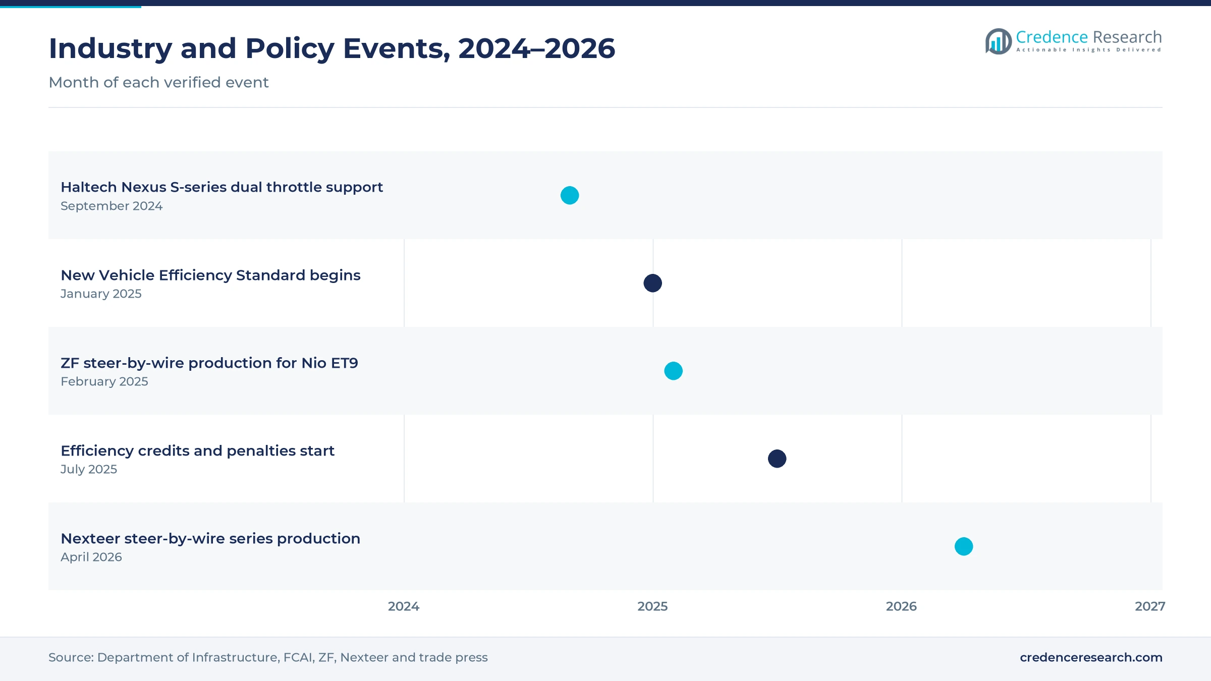 Timeline of Australian electronic vehicle control events from September 2024 to April 2026, including Haltech dual throttle support, the start of the New Vehicle Efficiency Standard, ZF steer-by-wire production, the start of efficiency credits and Nexteer steer-by-wire production Timeline of Australian electronic vehicle control events from September 2024 to April 2026, including Haltech dual throttle support, the start of the New Vehicle Efficiency Standard, ZF steer-by-wire production, the start of efficiency credits and Nexteer steer-by-wire production