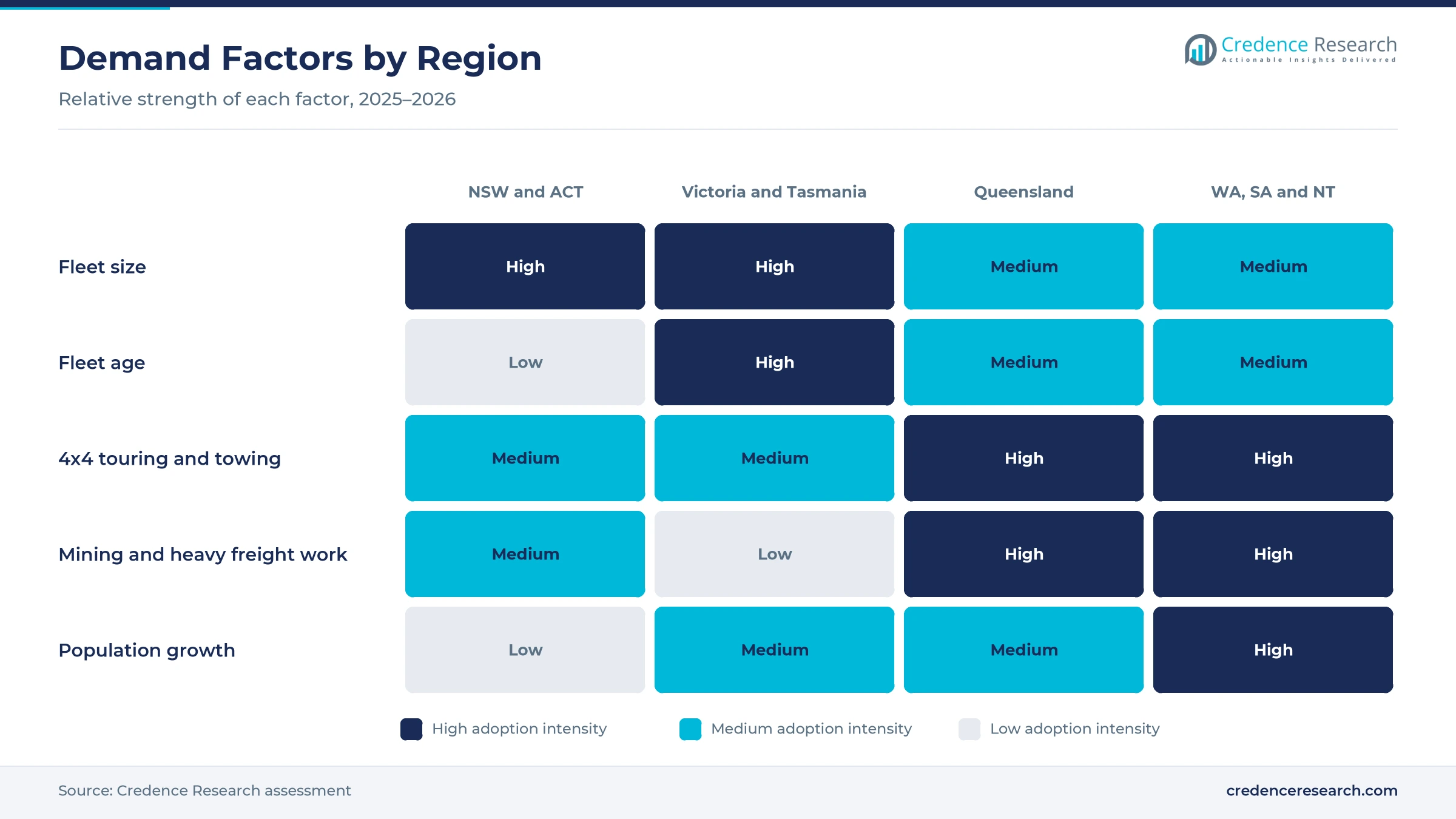 Heatmap rating fleet size, fleet age, 4x4 touring and towing, mining and heavy freight work and population growth for New South Wales and the ACT, Victoria and Tasmania, Queensland and Western Australia with South Australia and the Northern Territory