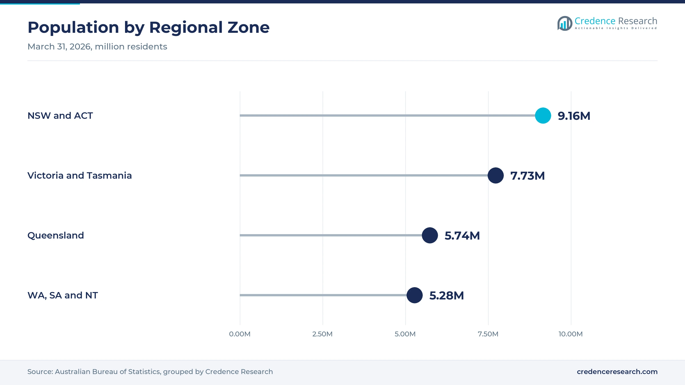 Lollipop chart of population by zone at March 31, 2026, with New South Wales and the ACT at 9.16 million, Victoria and Tasmania at 7.73 million, Queensland at 5.74 million and Western Australia, South Australia and the Northern Territory at 5.28 million Lollipop chart of population by zone at March 31, 2026, with New South Wales and the ACT at 9.16 million, Victoria and Tasmania at 7.73 million, Queensland at 5.74 million and Western Australia, South Australia and the Northern Territory at 5.28 million