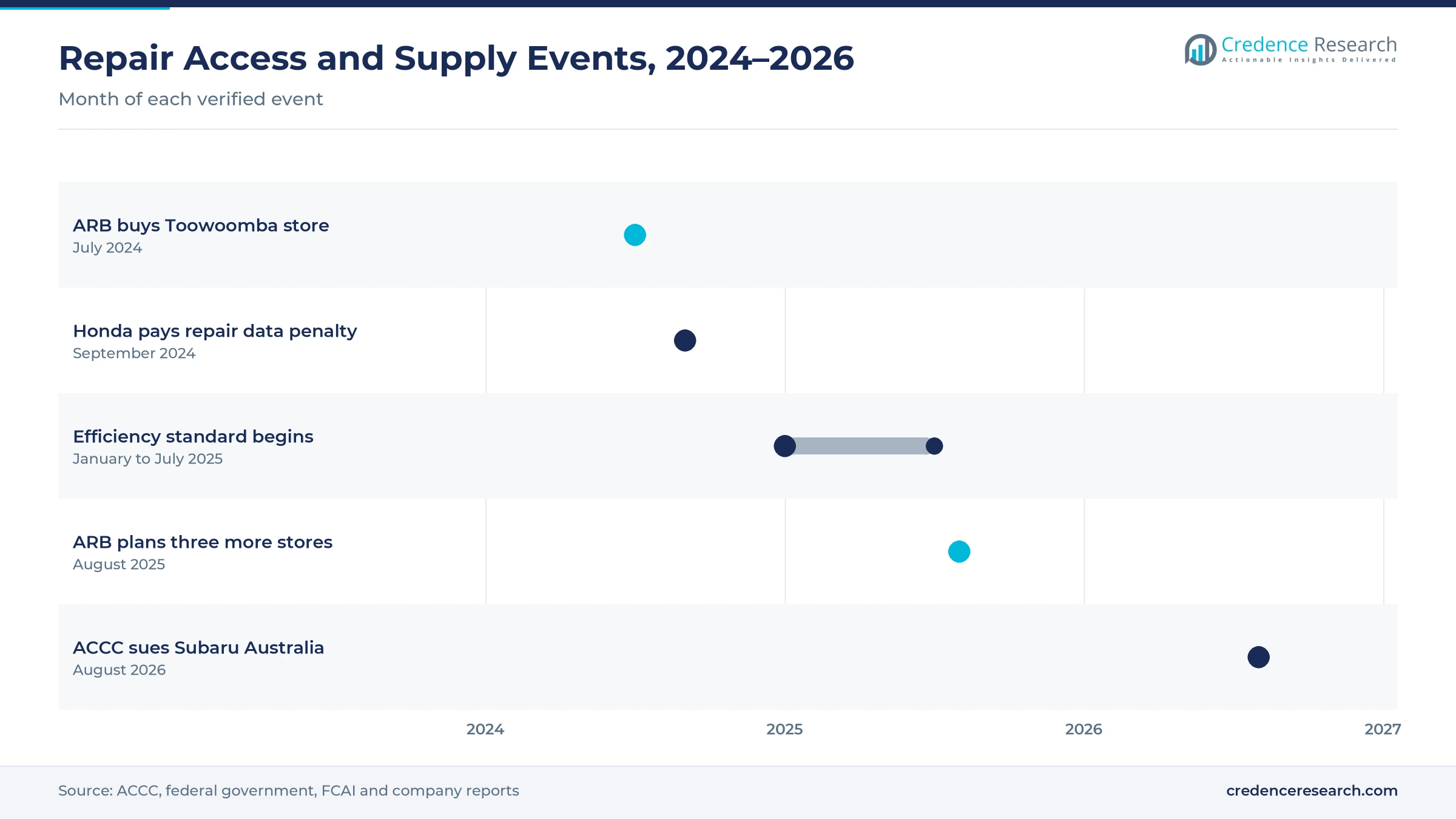 Timeline of Australian driveline repair access and supply events from July 2024 to August 2026, including the ARB Toowoomba store purchase, the Honda penalty, the efficiency standard start, ARB store plans and ACCC court action against Subaru Australia