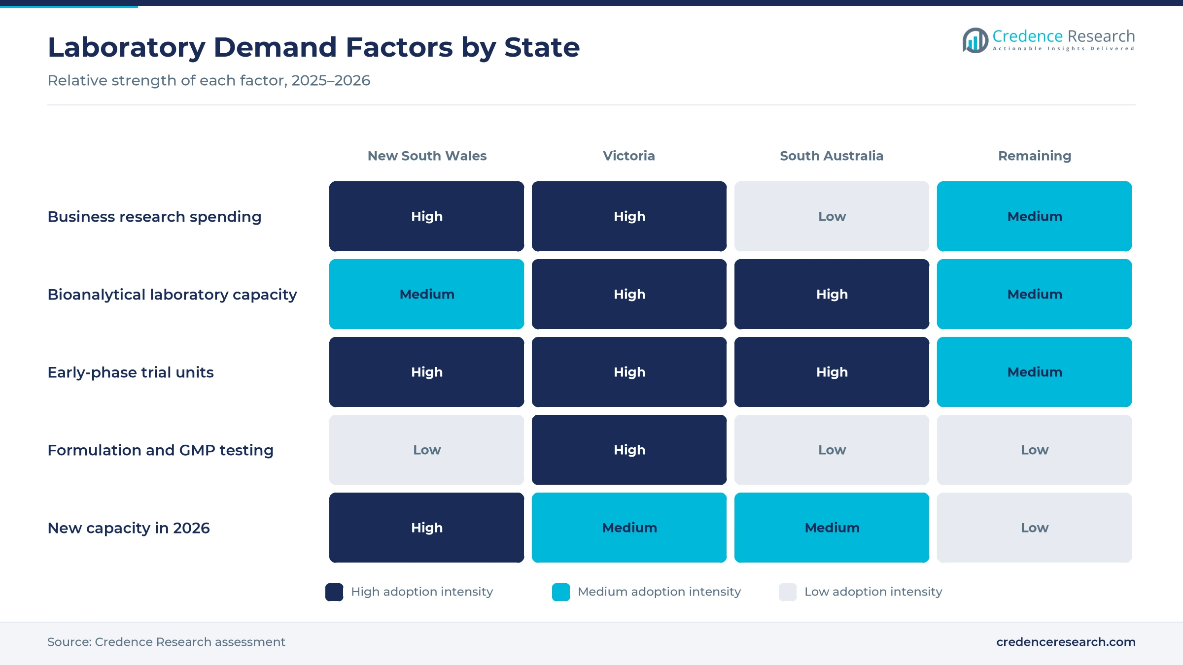 Heatmap rating business research spending, bioanalytical capacity, early-phase trial units, formulation and GMP testing and new 2026 capacity for New South Wales, Victoria, South Australia and the remaining states