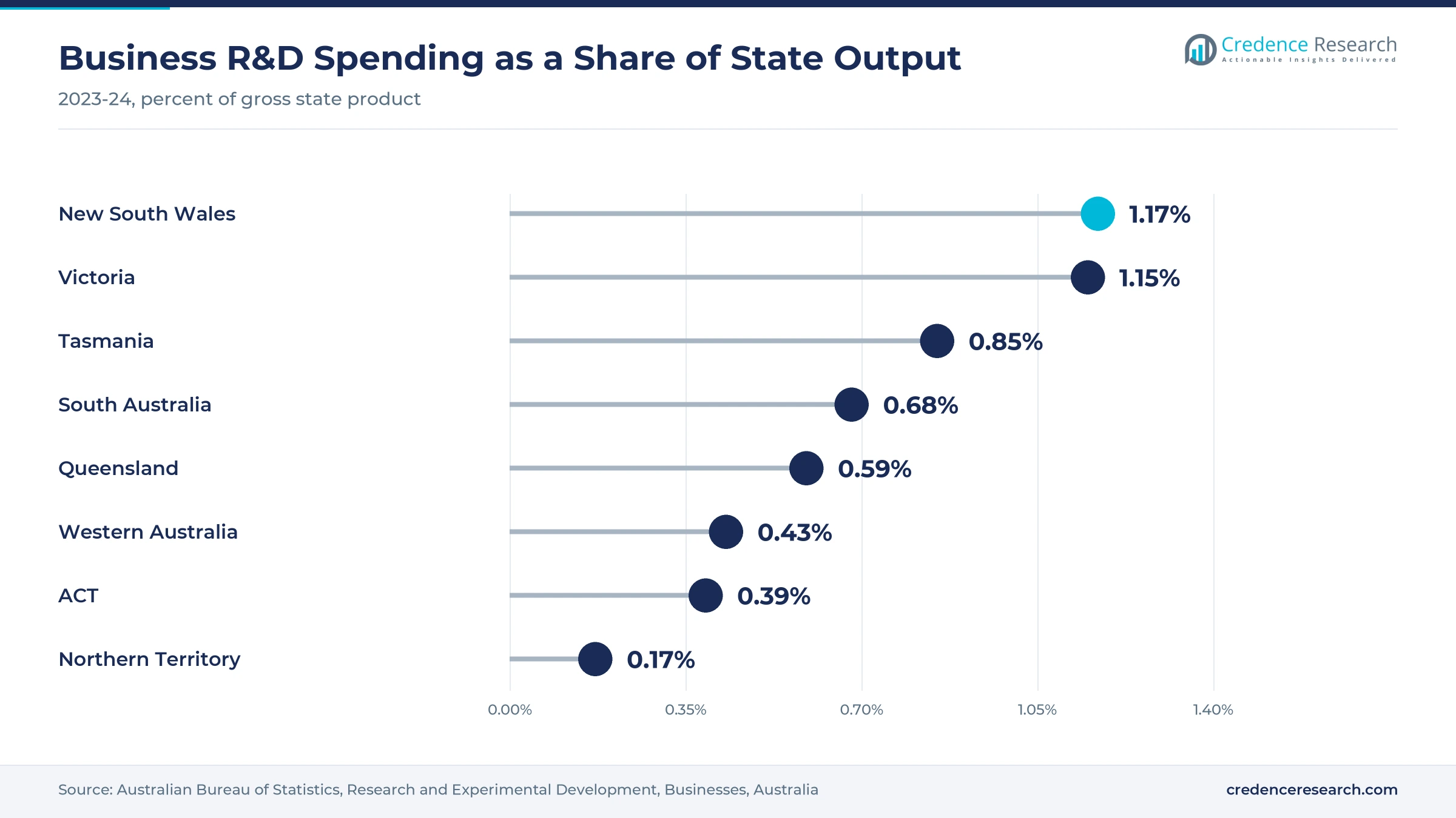 Lollipop chart of 2023-24 business R&D spending as a share of state output, with New South Wales at 1.17%, Victoria at 1.15%, Tasmania at 0.85%, South Australia at 0.68%, Queensland at 0.59%, Western Australia at 0.43%, ACT at 0.39% and Northern Territory at 0.17% Lollipop chart of 2023-24 business R&D spending as a share of state output, with New South Wales at 1.17%, Victoria at 1.15%, Tasmania at 0.85%, South Australia at 0.68%, Queensland at 0.59%, Western Australia at 0.43%, ACT at 0.39% and Northern Territory at 0.17%