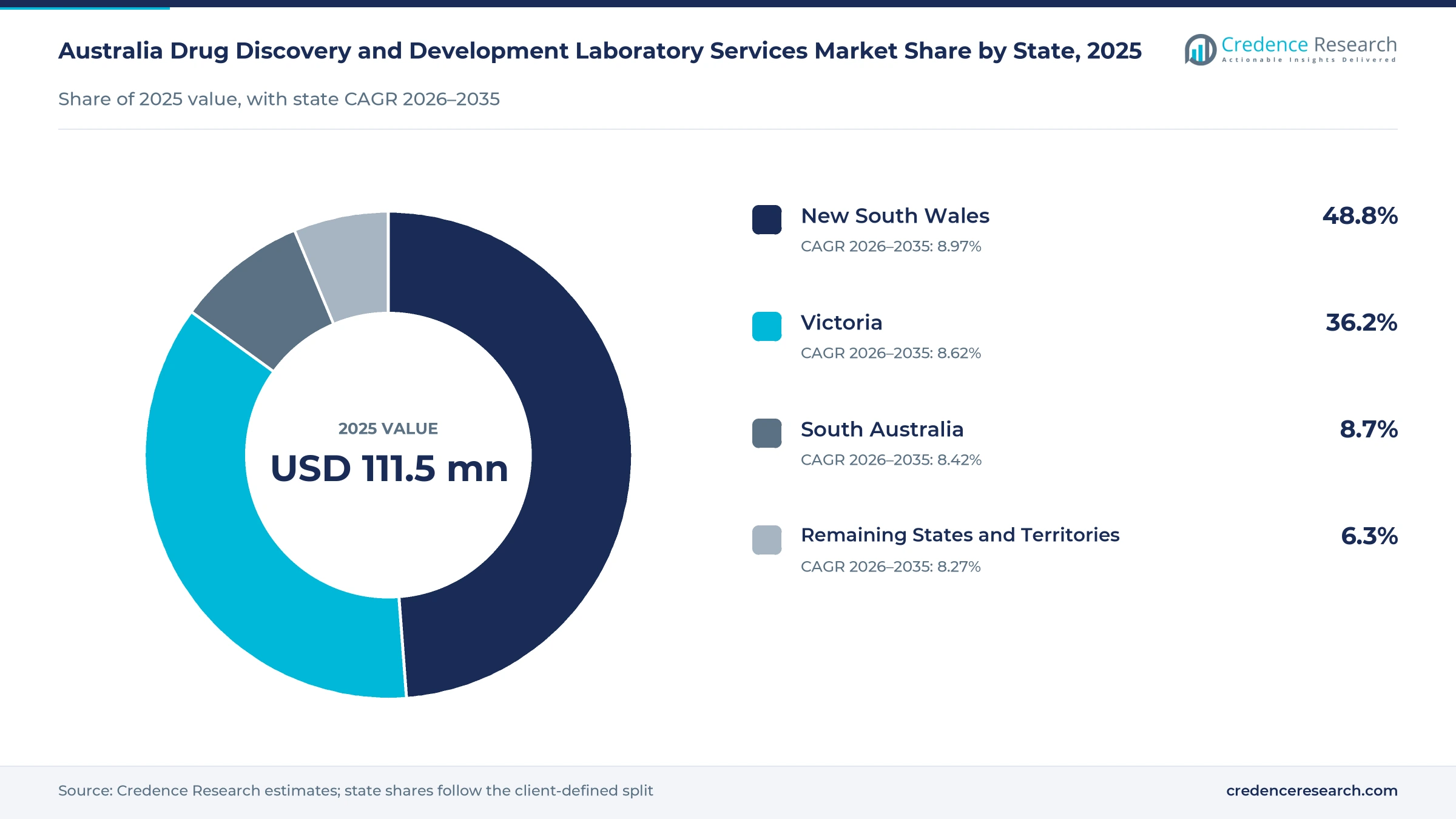 Donut chart of Australian laboratory services value by state in 2025, New South Wales 48.8%, Victoria 36.2%, South Australia 8.7% and Remaining States and Territories 6.3% Donut chart of Australian laboratory services value by state in 2025, New South Wales 48.8%, Victoria 36.2%, South Australia 8.7% and Remaining States and Territories 6.3%