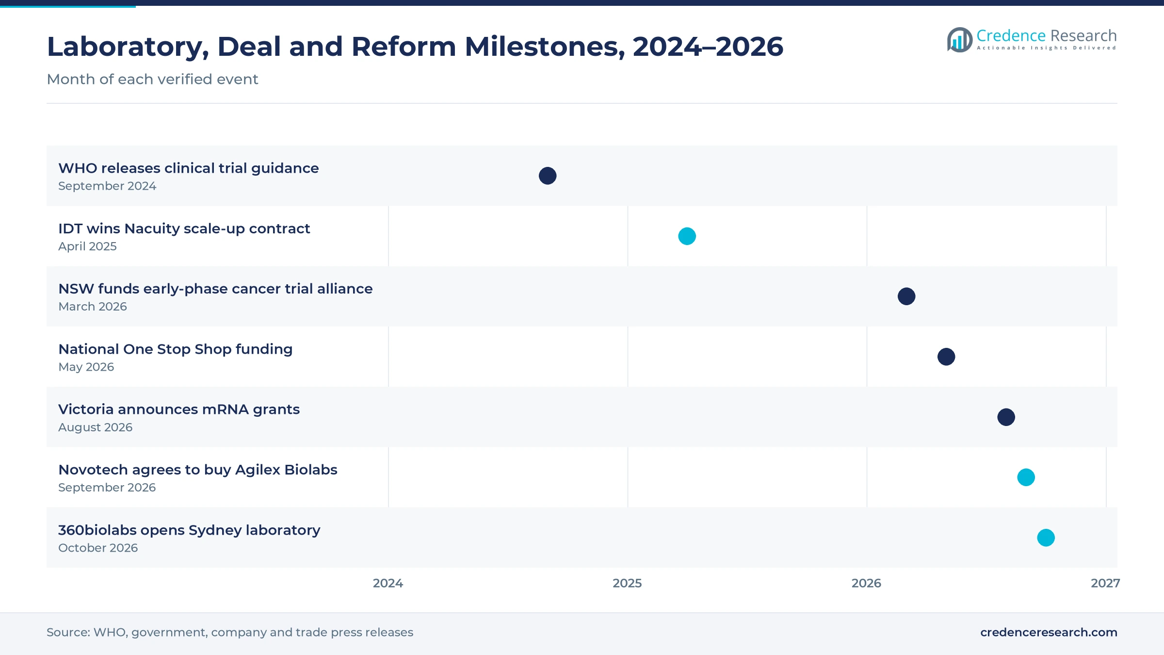 Timeline from September 2024 to October 2026 showing WHO trial guidance, the IDT Nacuity contract, NSW alliance funding, National One Stop Shop funding, Victorian mRNA grants, the Agilex Biolabs deal and the 360biolabs Sydney opening
