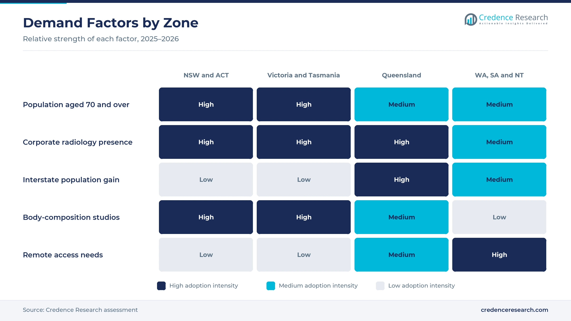 Heatmap rating population aged 70 and over, corporate radiology presence, interstate population gain, body-composition studios and remote access needs for NSW and ACT, Victoria and Tasmania, Queensland, and WA, SA and NT