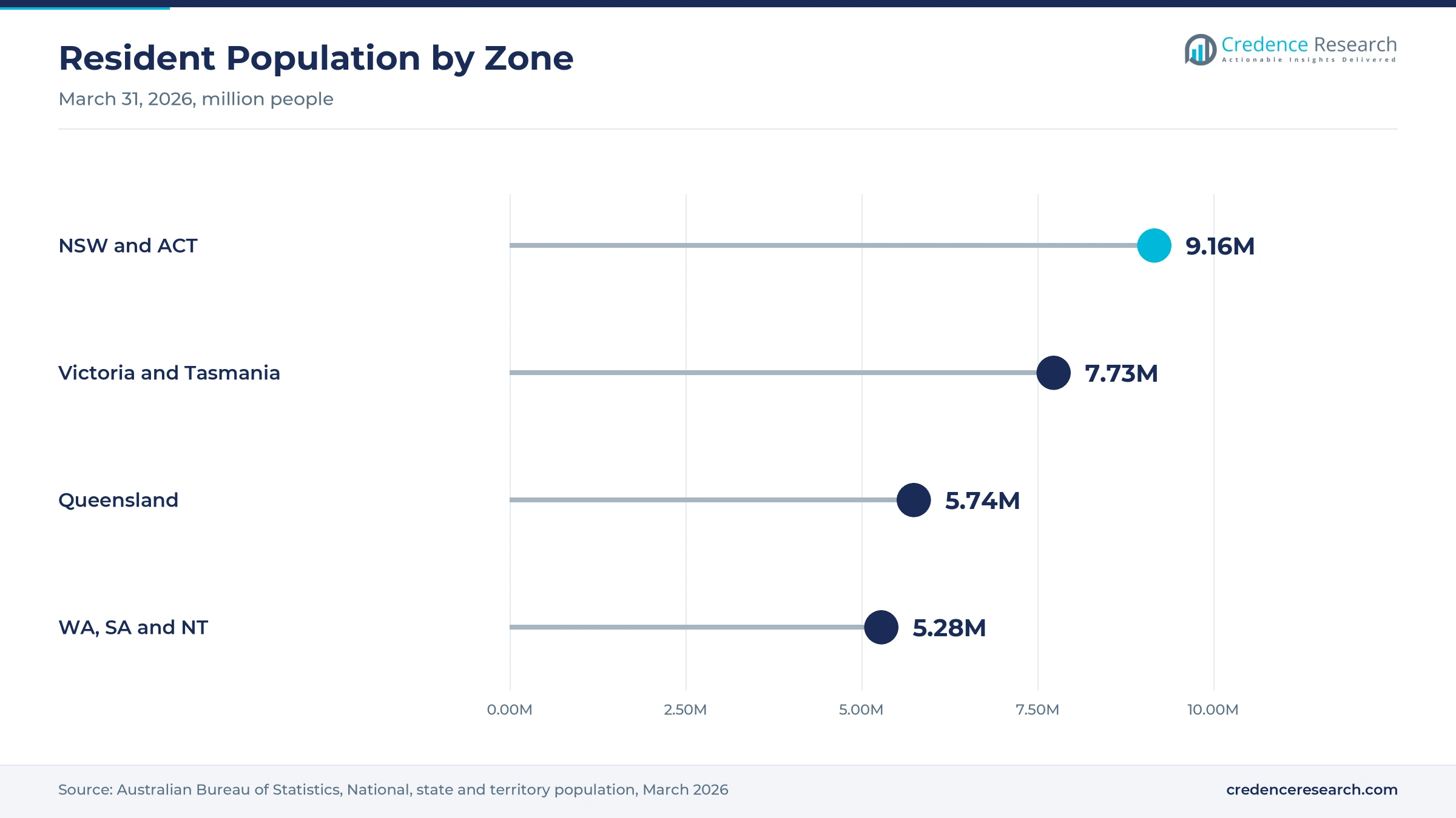 Lollipop chart of resident population at March 31, 2026, with NSW and ACT at 9.16 million, Victoria and Tasmania at 7.73 million, Queensland at 5.74 million and WA, SA and NT at 5.28 million