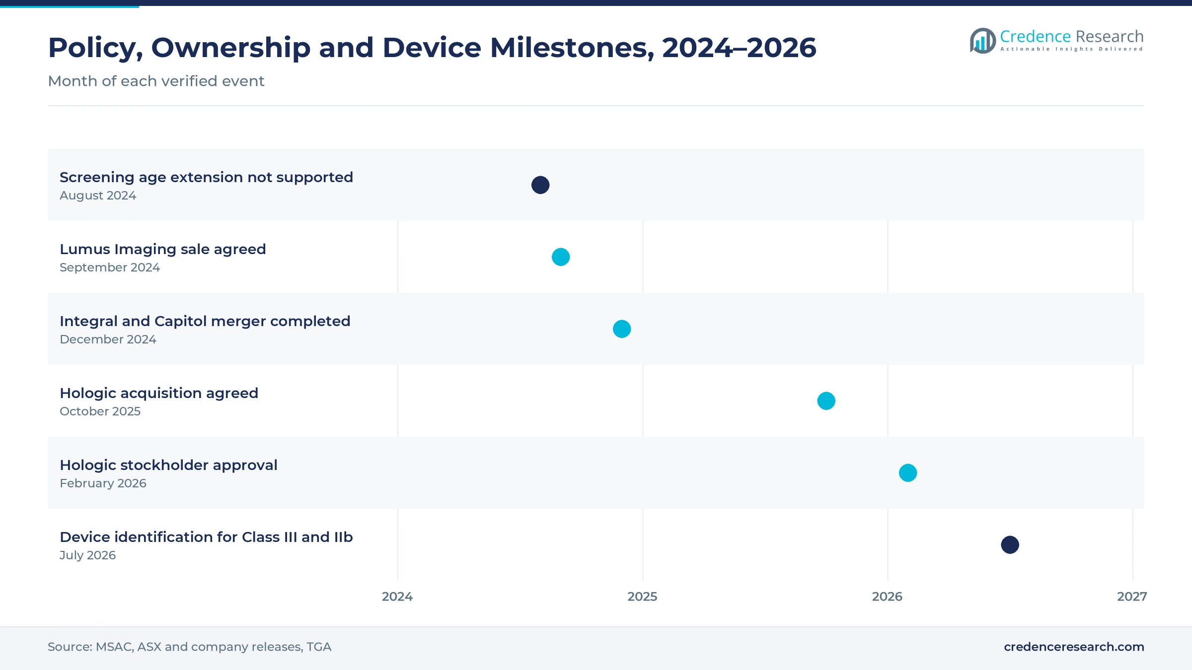 Timeline from August 2024 to July 2026 showing the screening age decision, the Lumus Imaging sale, the Integral and Capitol merger, the Hologic acquisition and device identification rules Timeline from August 2024 to July 2026 showing the screening age decision, the Lumus Imaging sale, the Integral and Capitol merger, the Hologic acquisition and device identification rules