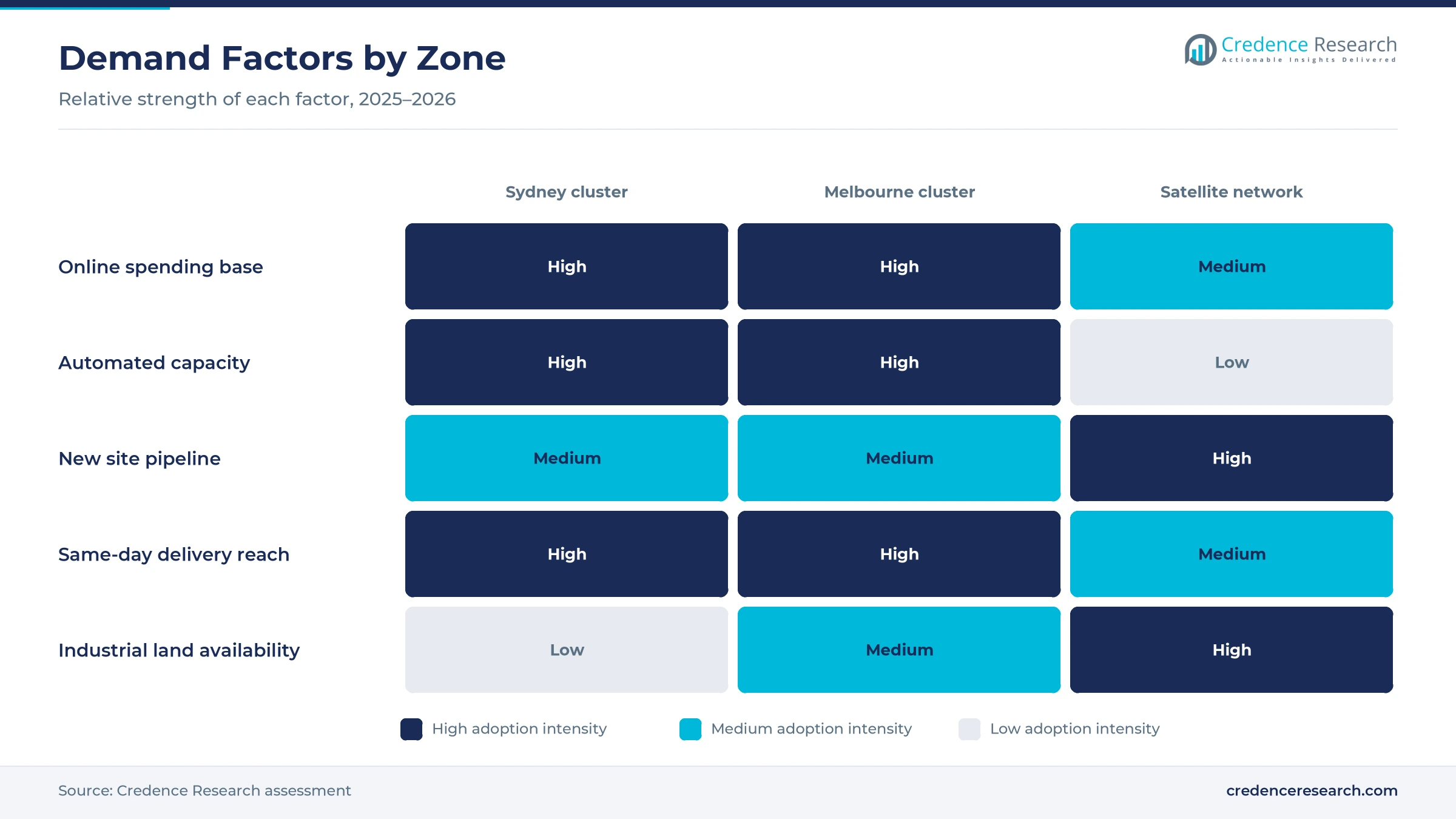 Heatmap rating online spending base, automated capacity, new site pipeline, same-day delivery reach and industrial land availability for the Sydney cluster, Melbourne cluster and satellite network