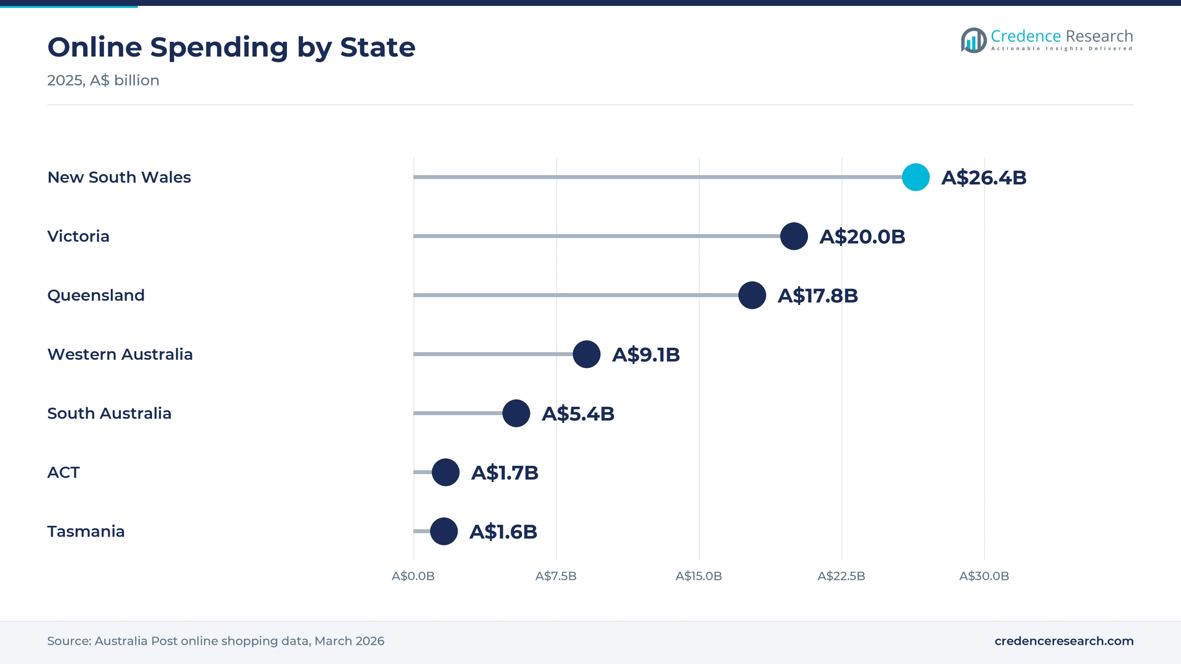 Lollipop chart of online spending by state in 2025, with New South Wales at A$26.4 billion, Victoria at A$20.0 billion, Queensland at A$17.8 billion, Western Australia at A$9.1 billion, South Australia at A$5.4 billion, ACT at A$1.7 billion and Tasmania at A$1.6 billion Lollipop chart of online spending by state in 2025, with New South Wales at A$26.4 billion, Victoria at A$20.0 billion, Queensland at A$17.8 billion, Western Australia at A$9.1 billion, South Australia at A$5.4 billion, ACT at A$1.7 billion and Tasmania at A$1.6 billion