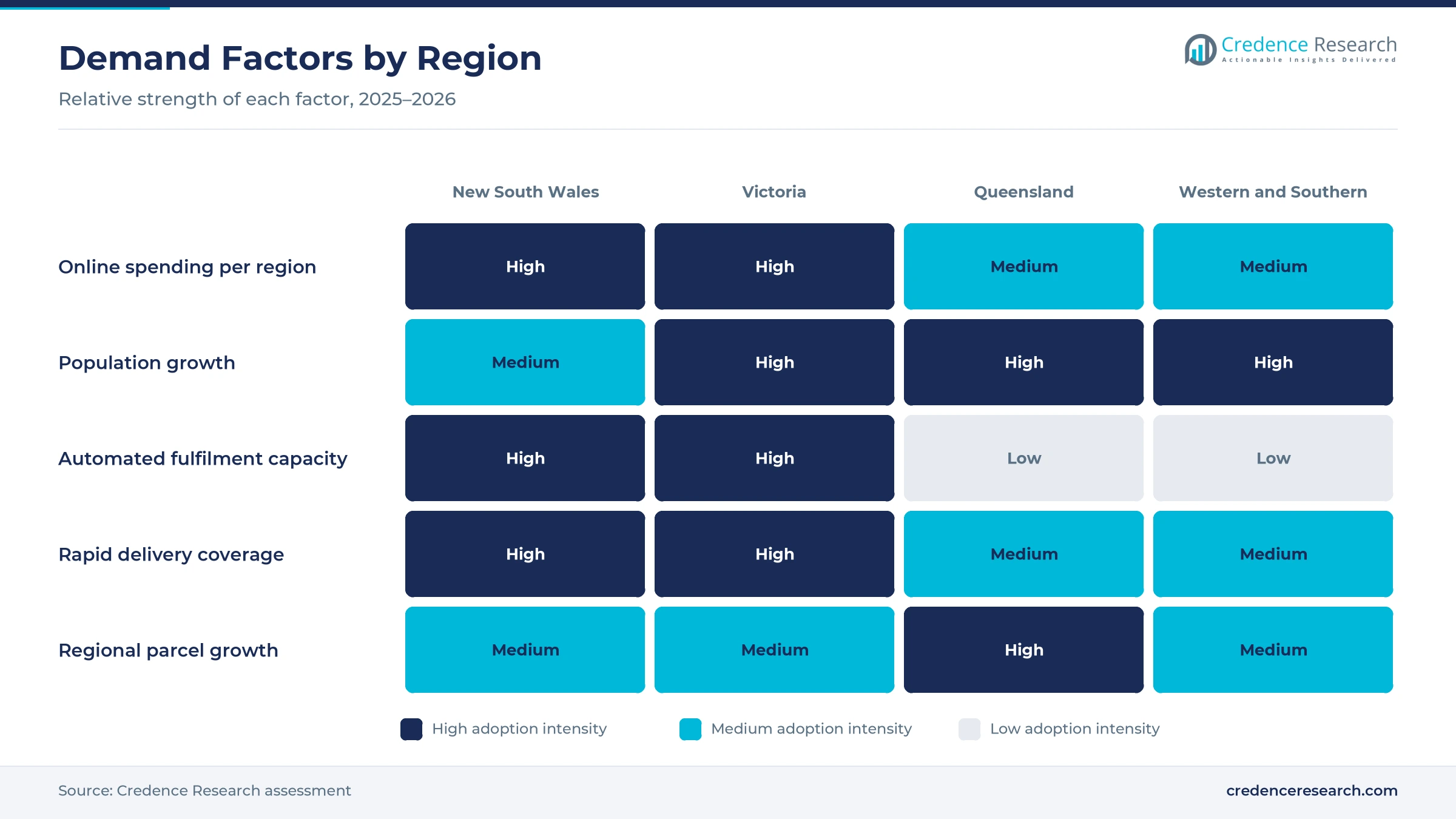 Heatmap rating online spending, population growth, automated fulfilment capacity, rapid delivery coverage and regional parcel growth for New South Wales, Victoria, Queensland and Western and Southern Australia
