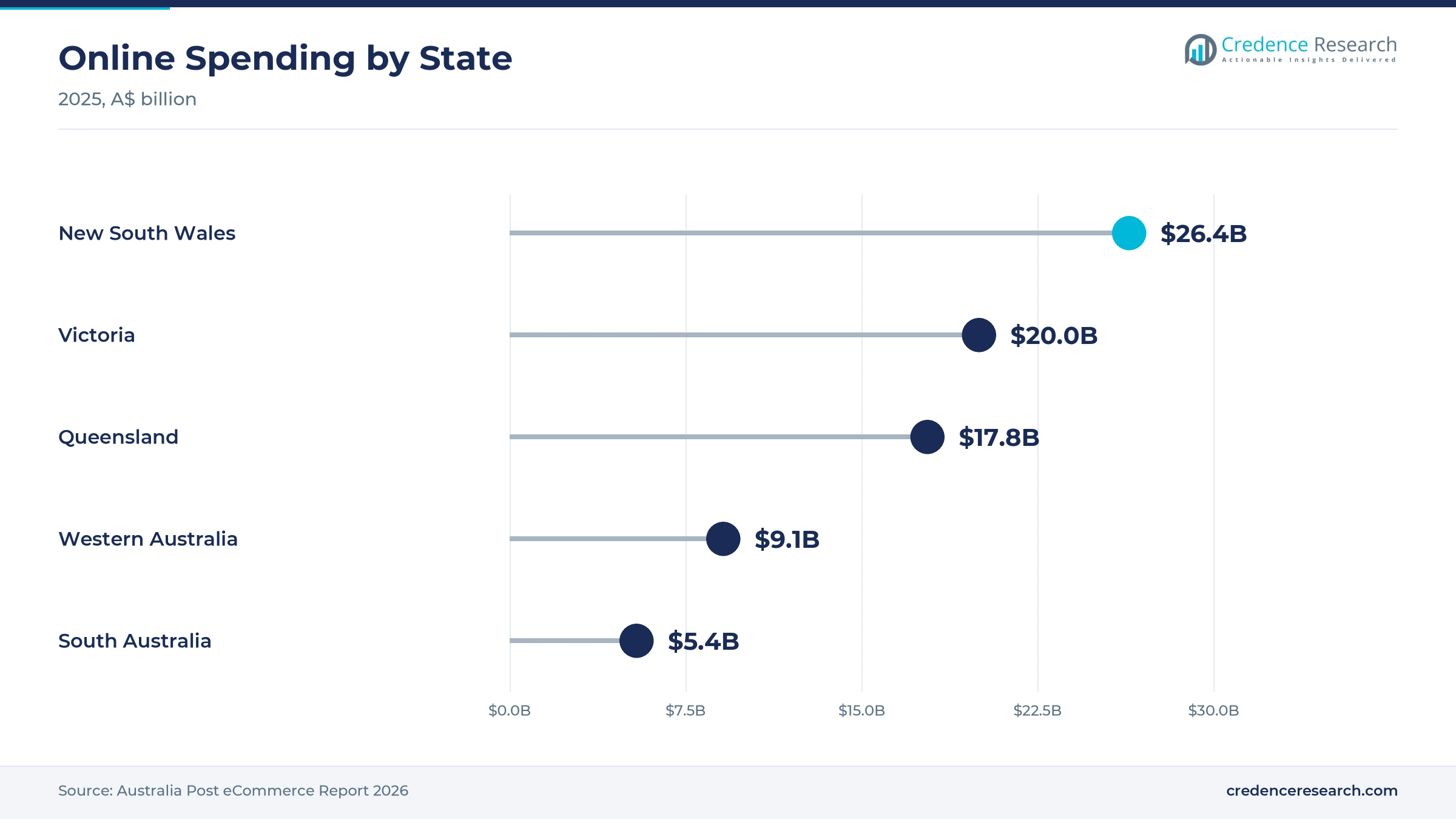 Lollipop chart of online spending by state in 2025, with New South Wales at $26.4 billion, Victoria at $20.0 billion, Queensland at $17.8 billion, Western Australia at $9.1 billion and South Australia at $5.4 billion