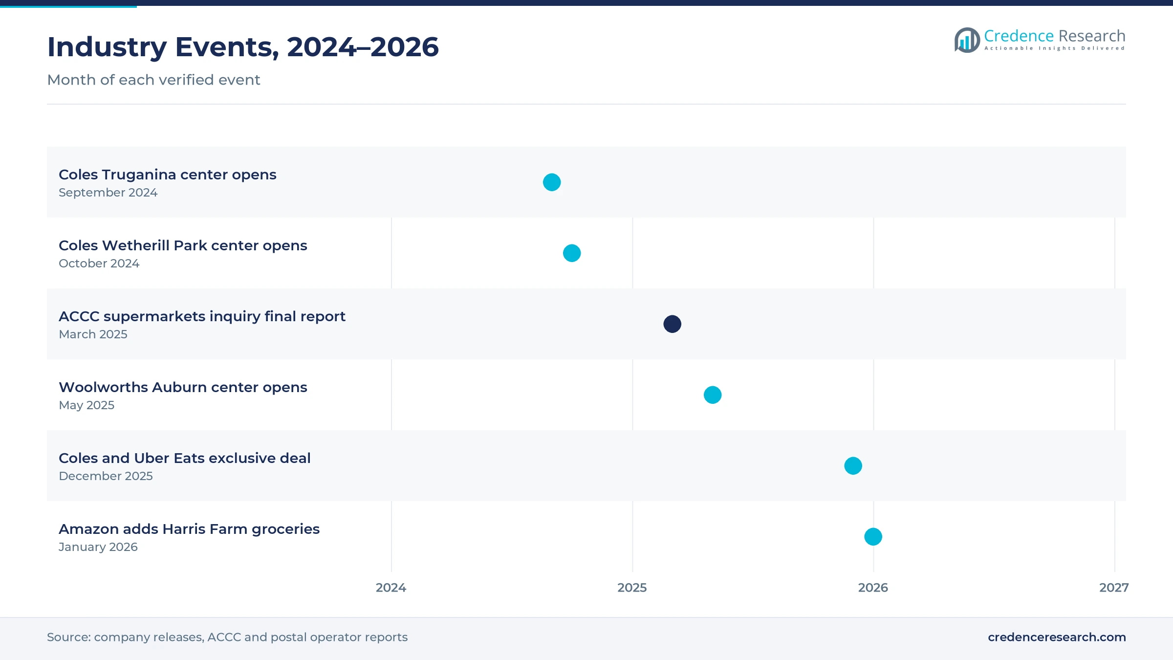 Timeline of Australian online grocery events from September 2024 to January 2026, including Coles fulfilment centers, the ACCC final report, the Woolworths Auburn center, the Coles and Uber Eats deal and Amazon fresh groceries
