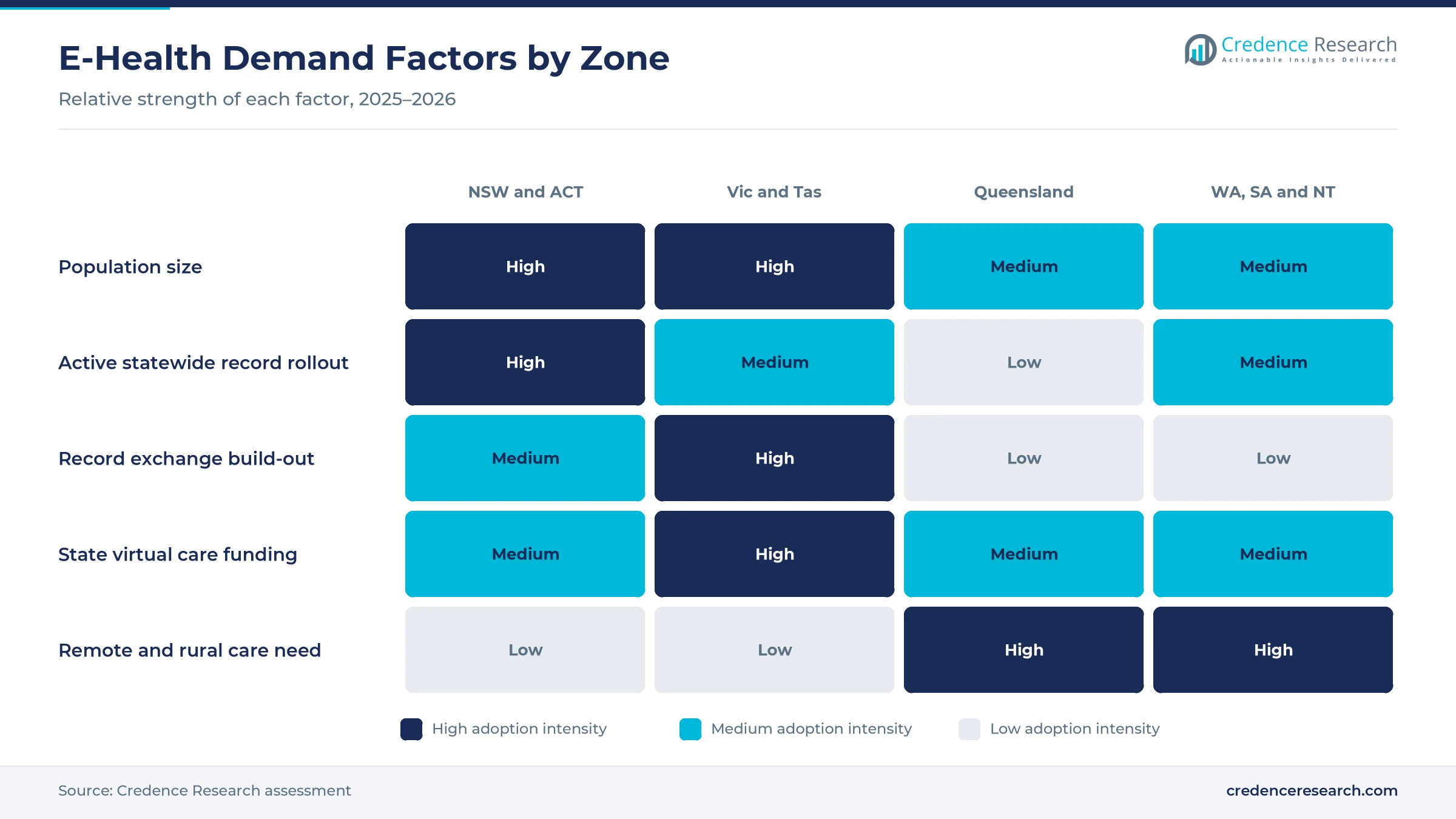 Heatmap rating population size, statewide record rollout, record exchange build-out, virtual care funding and remote care need for NSW and ACT, Victoria and Tasmania, Queensland and WA, SA and NT