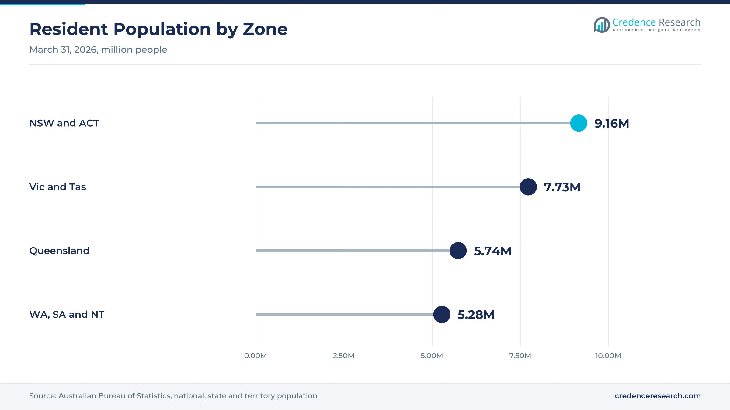 Lollipop chart of March 2026 resident population with NSW and ACT at 9.16 million, Victoria and Tasmania at 7.73 million, Queensland at 5.74 million and WA, SA and NT at 5.28 million