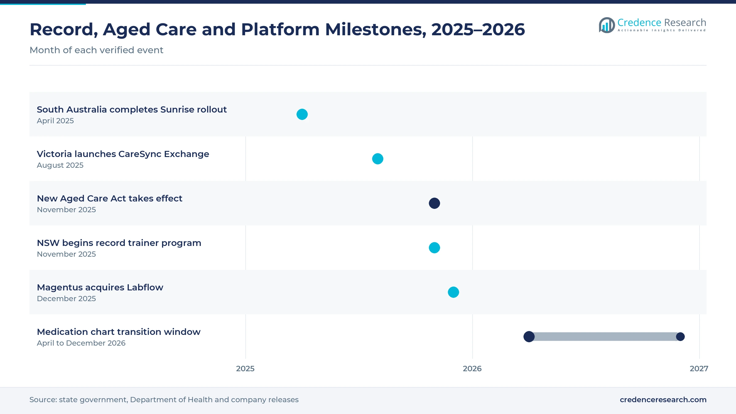 Timeline from April 2025 to December 2026 showing the South Australia Sunrise rollout, the CareSync Exchange launch, the new Aged Care Act, NSW record training, the Labflow acquisition and the medication chart transition window