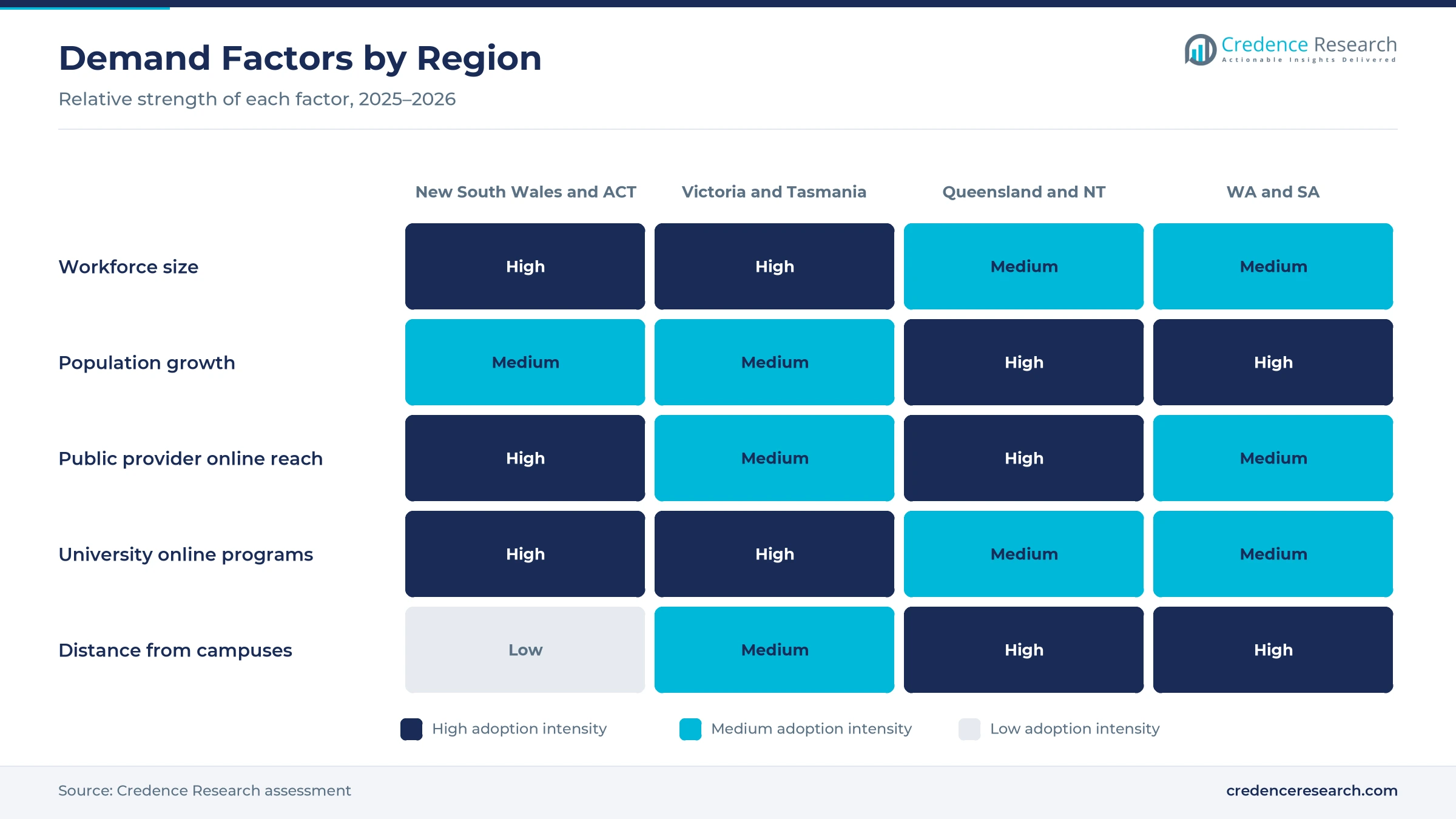 Heatmap rating workforce size, population growth, public provider online reach, university online programs and distance from campuses for New South Wales and ACT, Victoria and Tasmania, Queensland and NT and WA and SA
