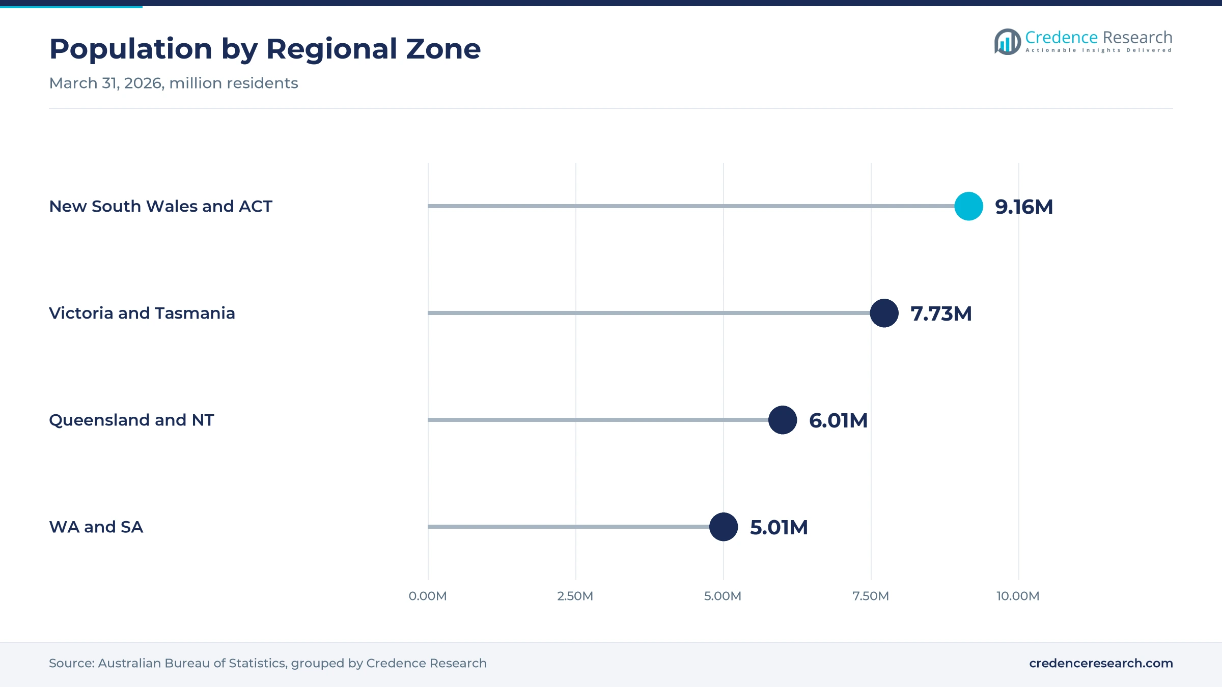 Lollipop chart of population by zone at March 31, 2026, with New South Wales and ACT at 9.16 million, Victoria and Tasmania at 7.73 million, Queensland and NT at 6.01 million and WA and SA at 5.01 million Lollipop chart of population by zone at March 31, 2026, with New South Wales and ACT at 9.16 million, Victoria and Tasmania at 7.73 million, Queensland and NT at 6.01 million and WA and SA at 5.01 million
