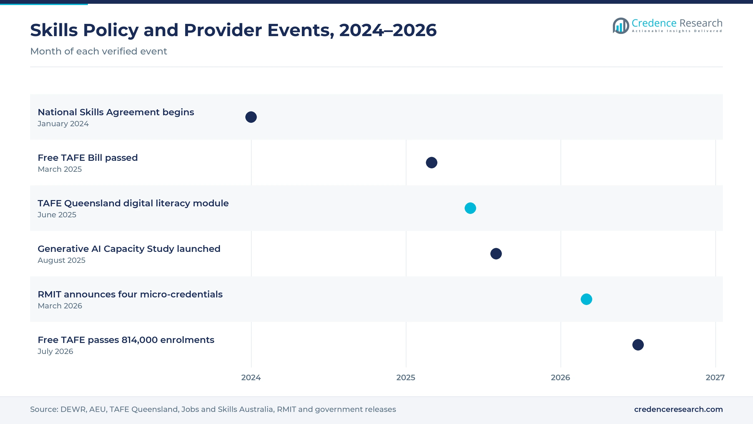 Timeline of Australian skills policy and provider events from January 2024 to July 2026, including the National Skills Agreement, the Free TAFE Bill, a digital literacy module, an AI capacity study and new micro-credentials
