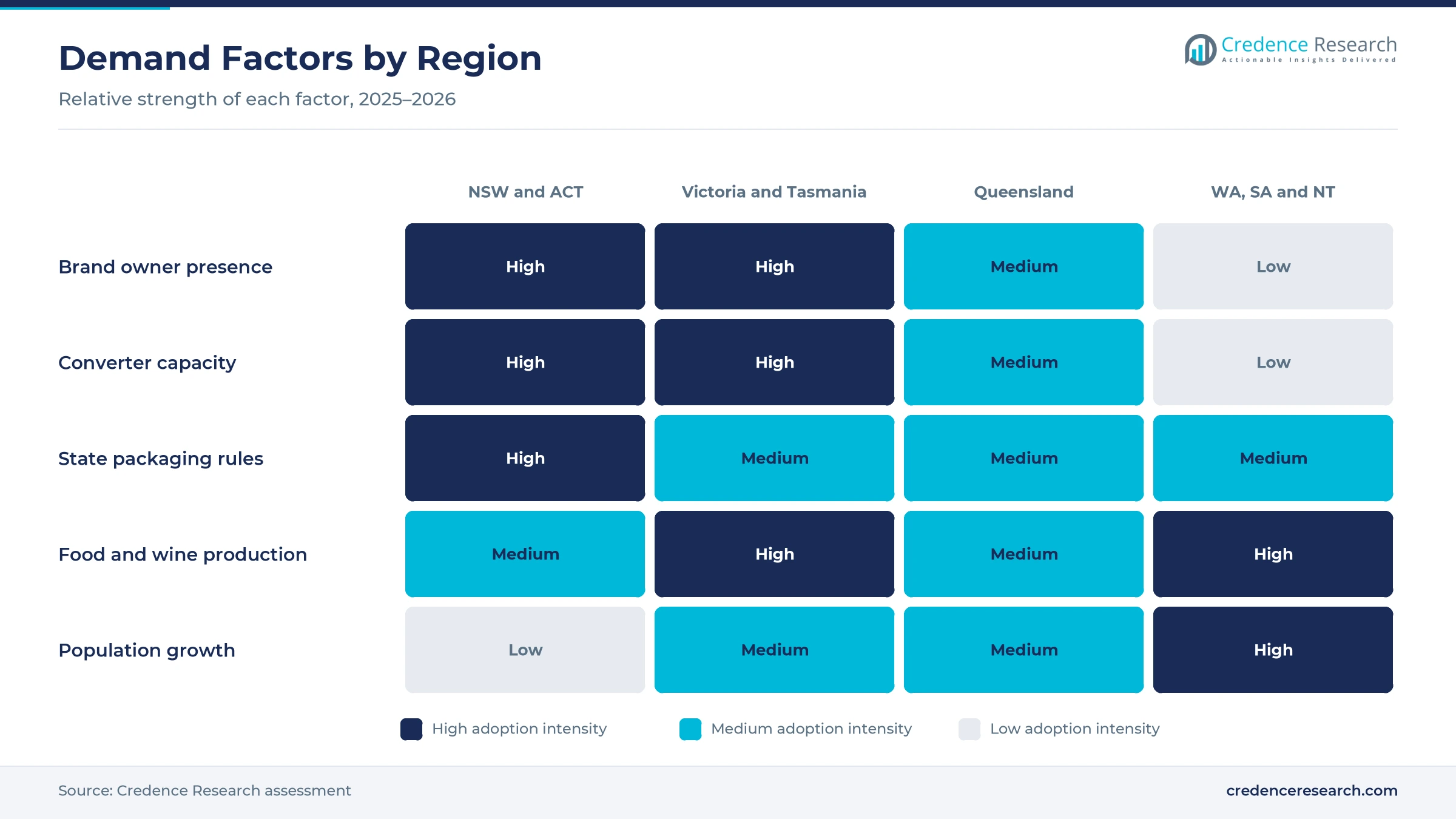 Heatmap rating brand owner presence, converter capacity, state packaging rules, food and wine production and population growth for New South Wales and the ACT, Victoria and Tasmania, Queensland and Western Australia with South Australia and the Northern Territory