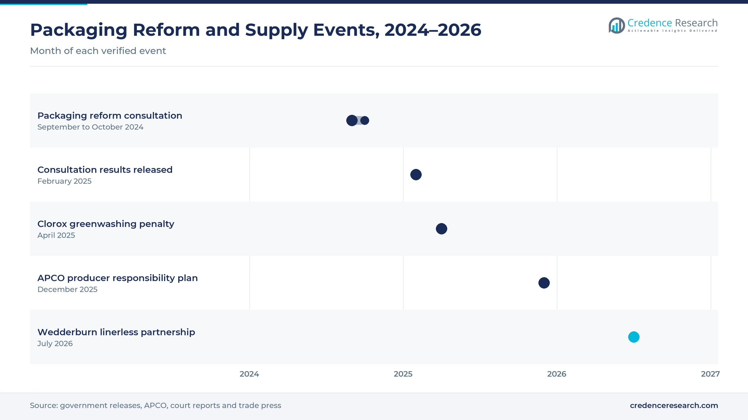 Timeline of Australian packaging reform and eco label supply events from September 2024 to July 2026, including the reform consultation, release of results, the Clorox penalty, the APCO plan and the Wedderburn linerless partnership Timeline of Australian packaging reform and eco label supply events from September 2024 to July 2026, including the reform consultation, release of results, the Clorox penalty, the APCO plan and the Wedderburn linerless partnership