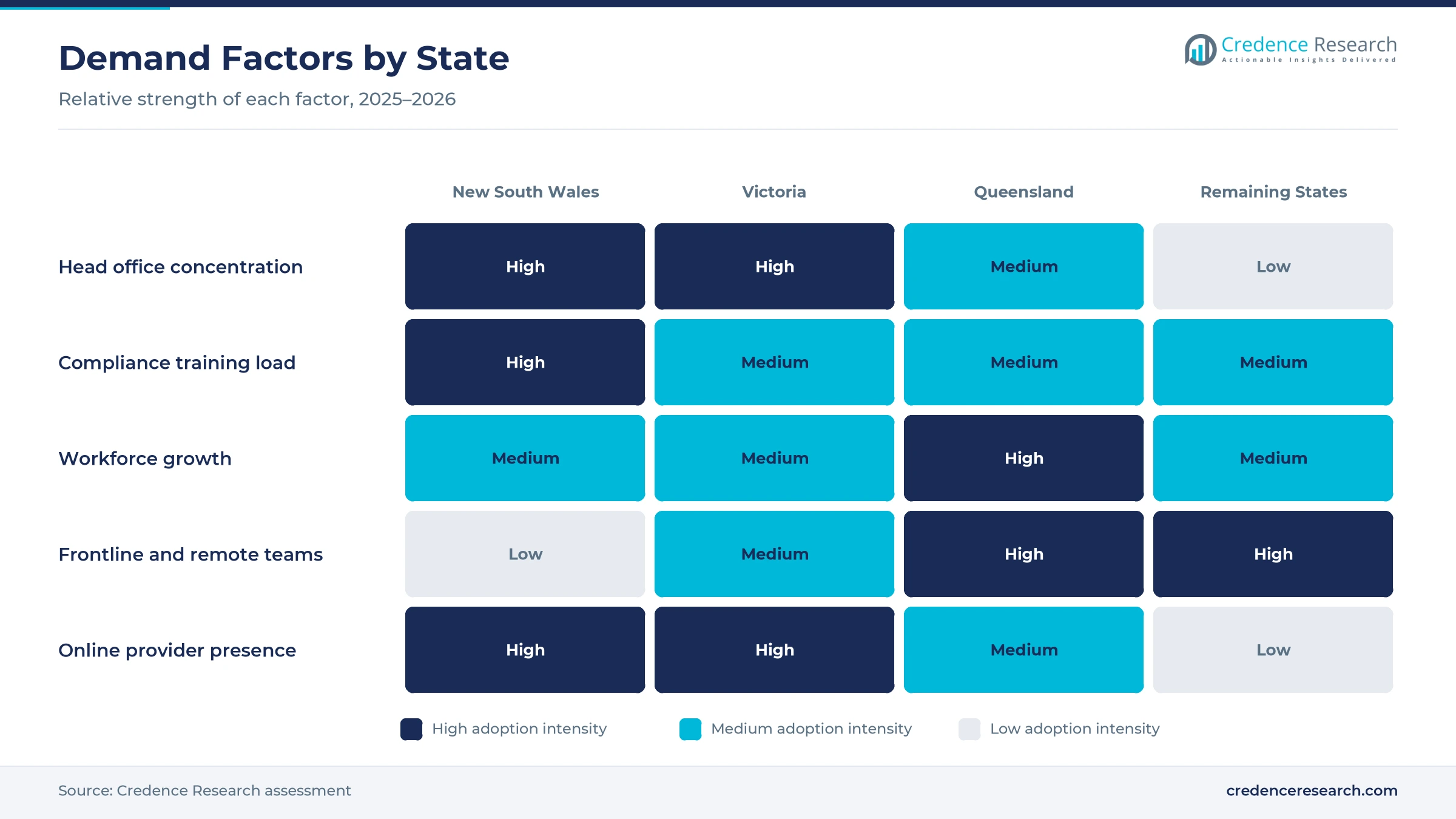Heatmap rating head office concentration, compliance training load, workforce growth, frontline and remote teams and online provider presence for New South Wales, Victoria, Queensland and the remaining states