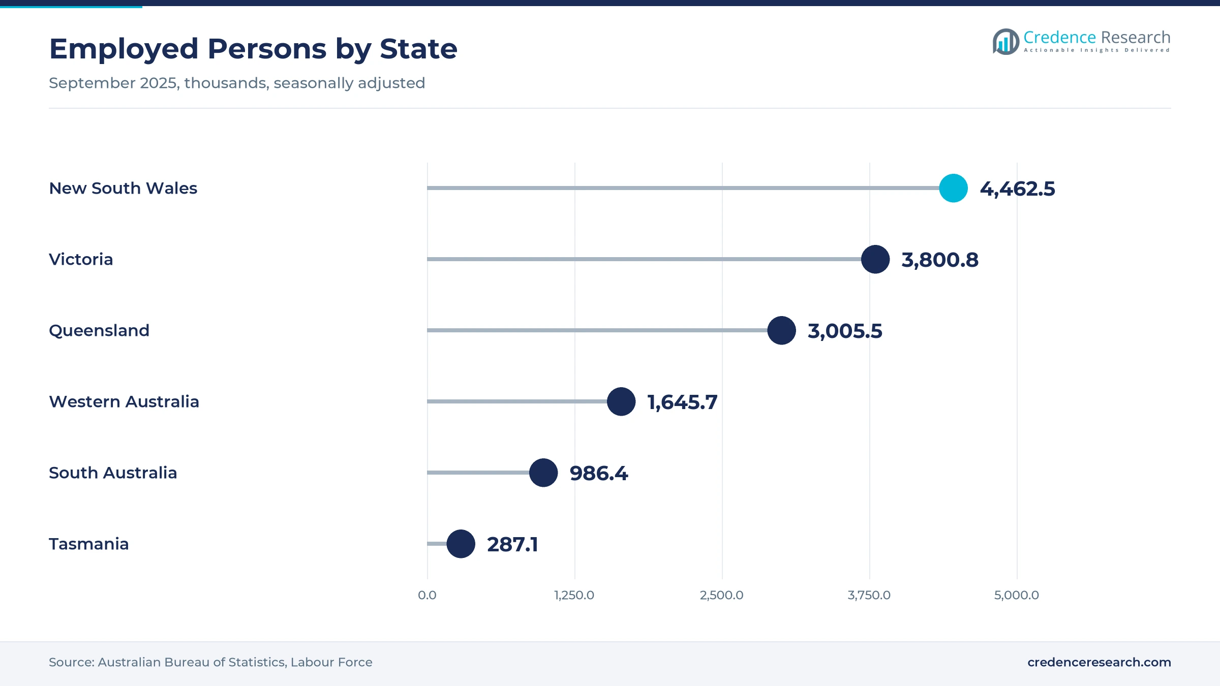 Lollipop chart of employed persons by state in September 2025, with New South Wales at 4,462.5 thousand, Victoria at 3,800.8 thousand, Queensland at 3,005.5 thousand, Western Australia at 1,645.7 thousand, South Australia at 986.4 thousand and Tasmania at 287.1 thousand