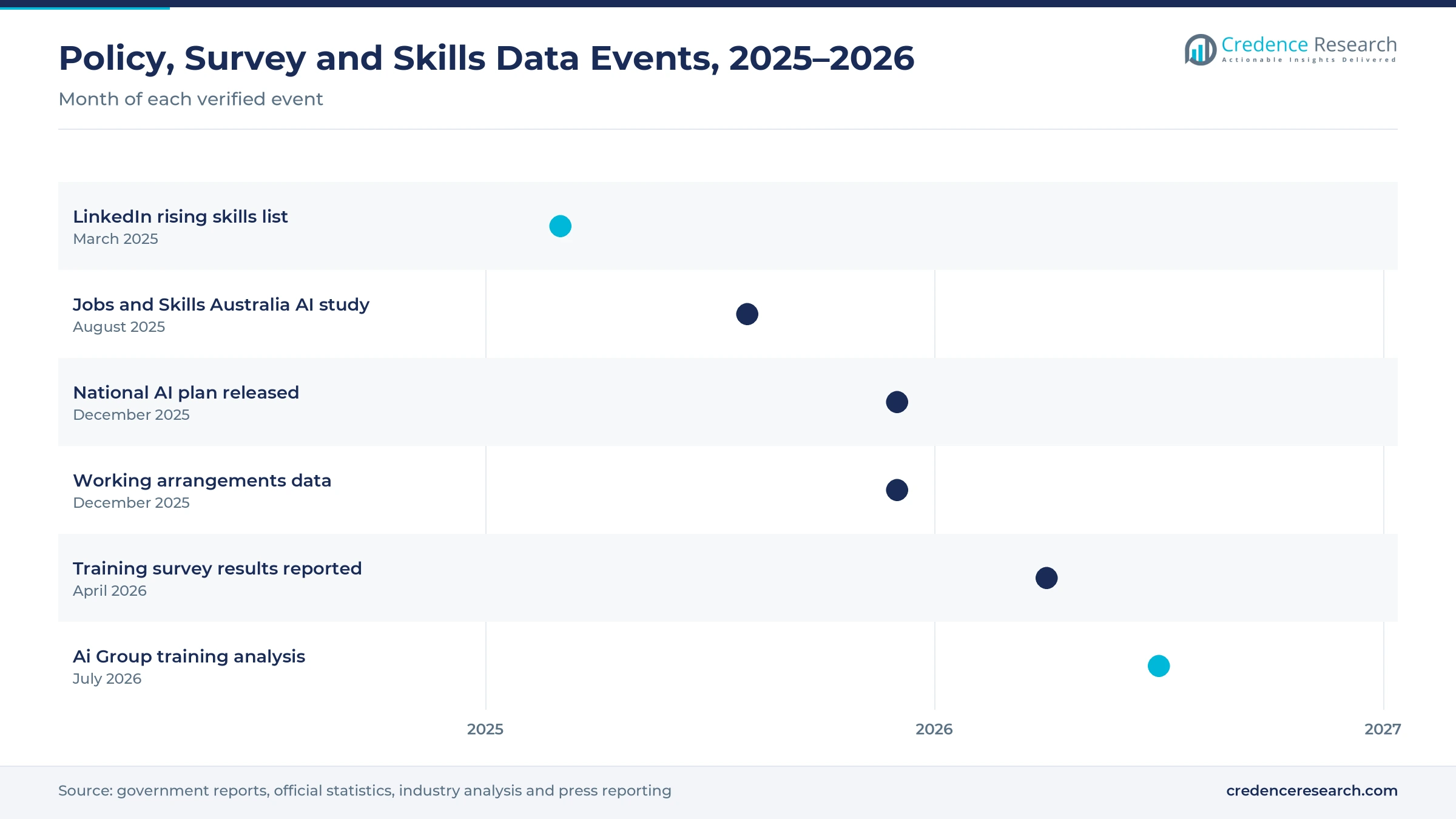 Timeline of events from March 2025 to July 2026, including the LinkedIn rising skills list, the Jobs and Skills Australia AI study, the national AI plan, working arrangements data, training survey results and the Ai Group training analysis Timeline of events from March 2025 to July 2026, including the LinkedIn rising skills list, the Jobs and Skills Australia AI study, the national AI plan, working arrangements data, training survey results and the Ai Group training analysis