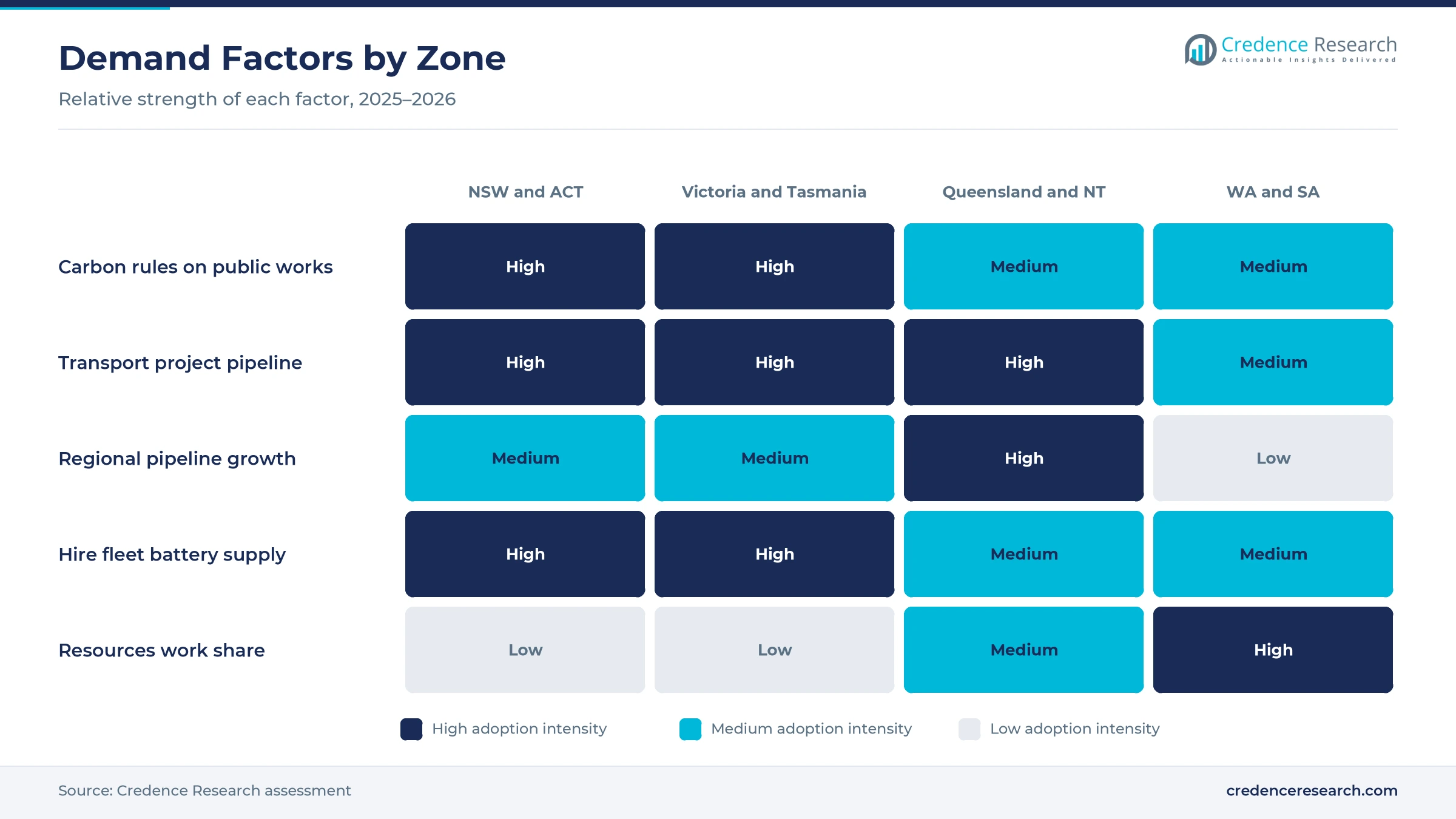Heatmap rating carbon rules on public works, transport project pipeline, regional pipeline growth, hire fleet battery supply and resources work share for New South Wales and the ACT, Victoria and Tasmania, Queensland and the Northern Territory, and Western Australia and South Australia