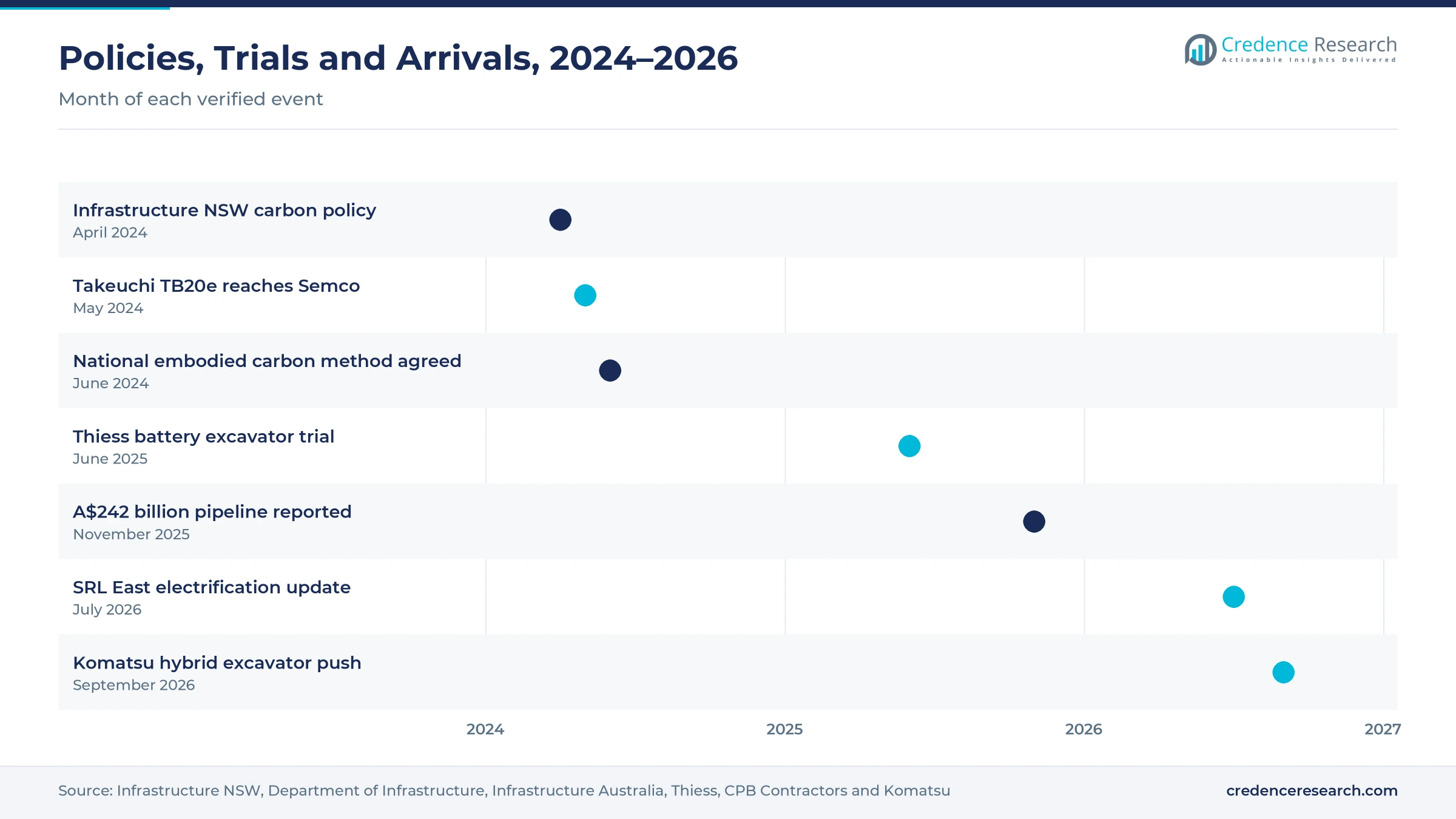 Timeline from April 2024 to September 2026 showing the Infrastructure NSW carbon policy, the Takeuchi TB20e delivery, the national embodied carbon method, the Thiess battery excavator trial, the A$242 billion pipeline report, the SRL East electrification update and the Komatsu hybrid push Timeline from April 2024 to September 2026 showing the Infrastructure NSW carbon policy, the Takeuchi TB20e delivery, the national embodied carbon method, the Thiess battery excavator trial, the A$242 billion pipeline report, the SRL East electrification update and the Komatsu hybrid push