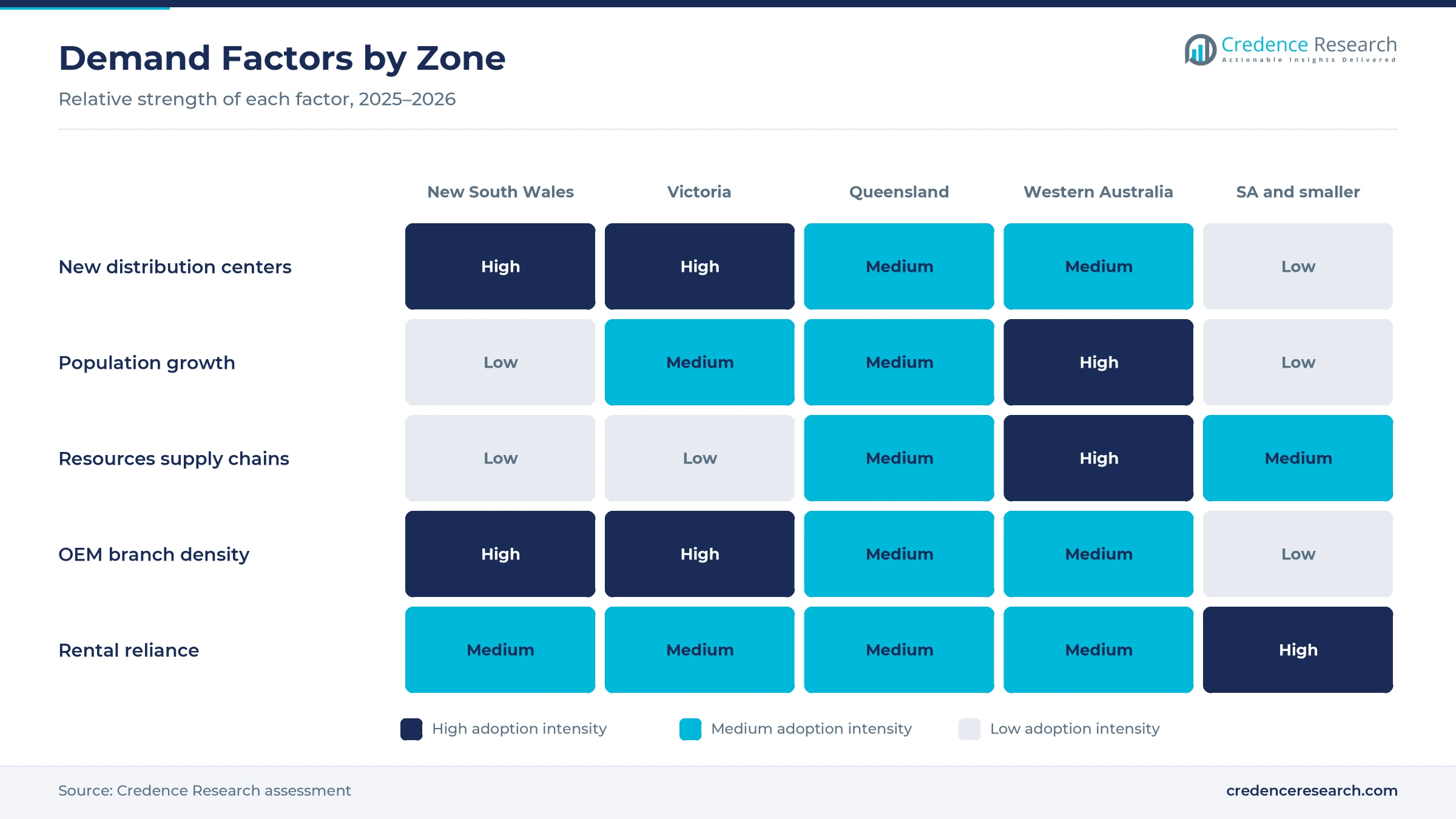 Heatmap rating new distribution centers, population growth, resources supply chains, OEM branch density and rental reliance for New South Wales, Victoria, Queensland, Western Australia and South Australia with the smaller jurisdictions