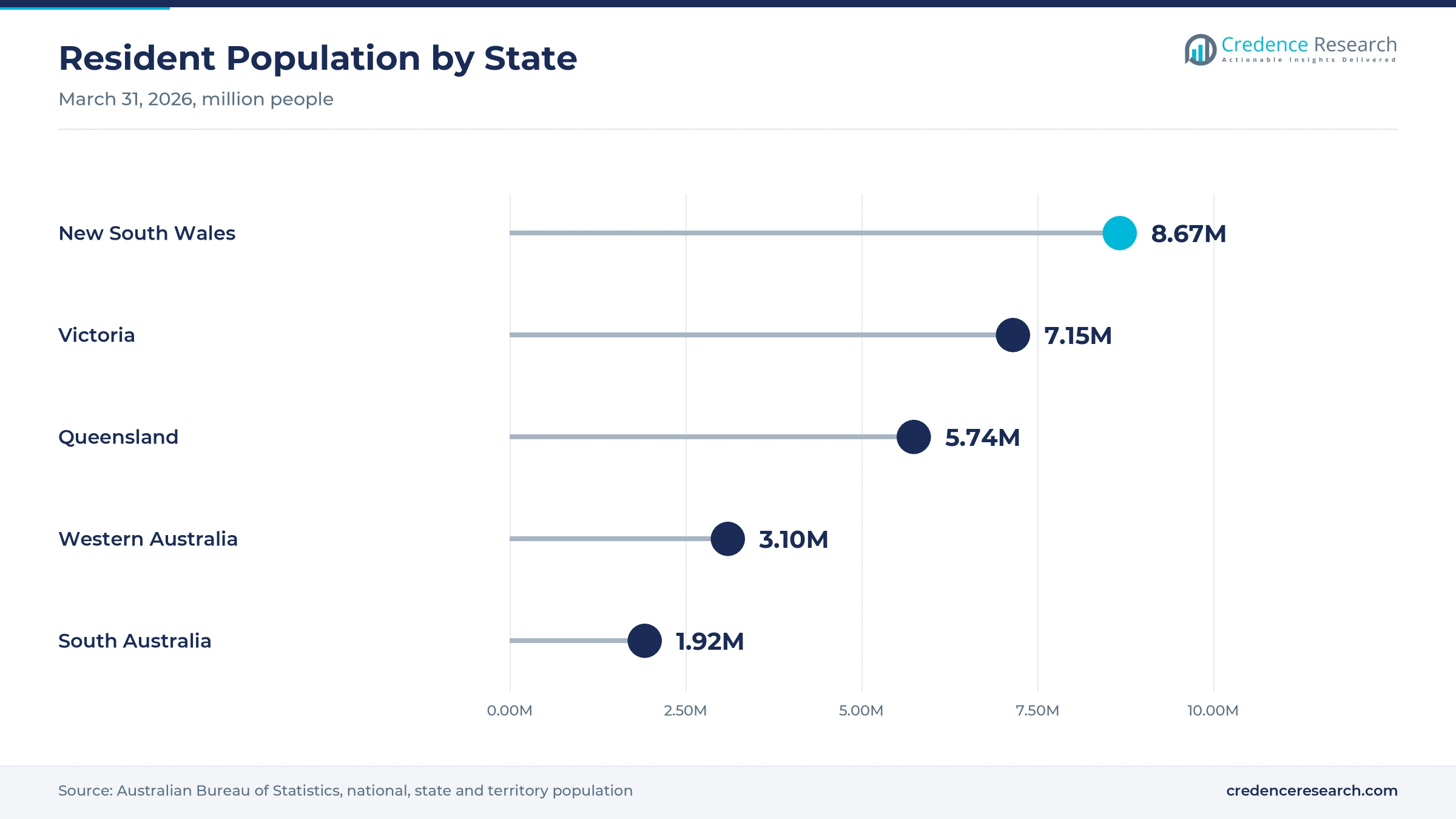 Lollipop chart of March 2026 resident population with New South Wales at 8.67 million, Victoria at 7.15 million, Queensland at 5.74 million, Western Australia at 3.10 million and South Australia at 1.92 million Lollipop chart of March 2026 resident population with New South Wales at 8.67 million, Victoria at 7.15 million, Queensland at 5.74 million, Western Australia at 3.10 million and South Australia at 1.92 million