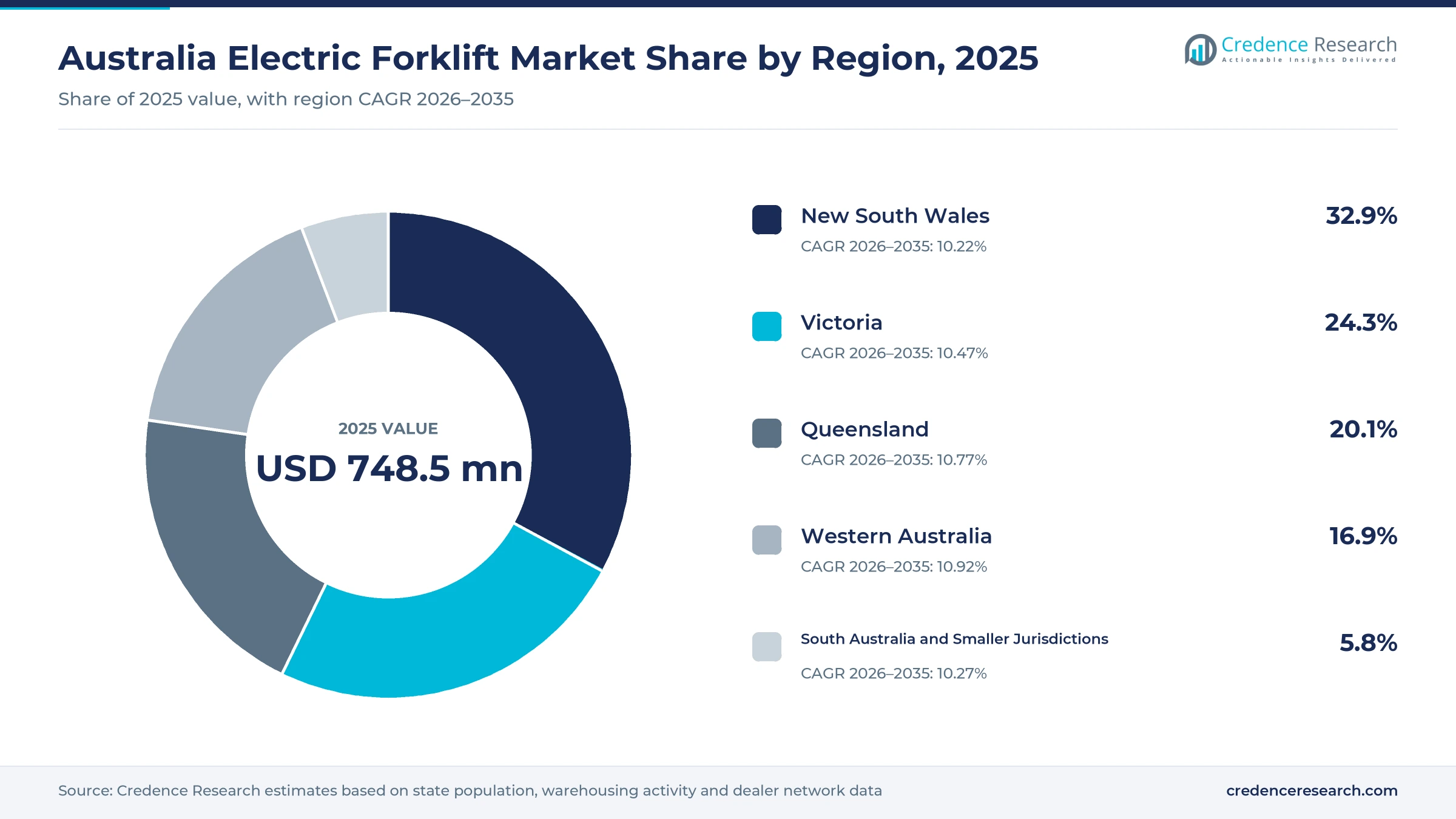 Donut chart of Australian battery truck value by zone in 2025, New South Wales 32.9%, Victoria 24.3%, Queensland 20.1%, Western Australia 16.9% and South Australia with the smaller jurisdictions 5.8% Donut chart of Australian battery truck value by zone in 2025, New South Wales 32.9%, Victoria 24.3%, Queensland 20.1%, Western Australia 16.9% and South Australia with the smaller jurisdictions 5.8%