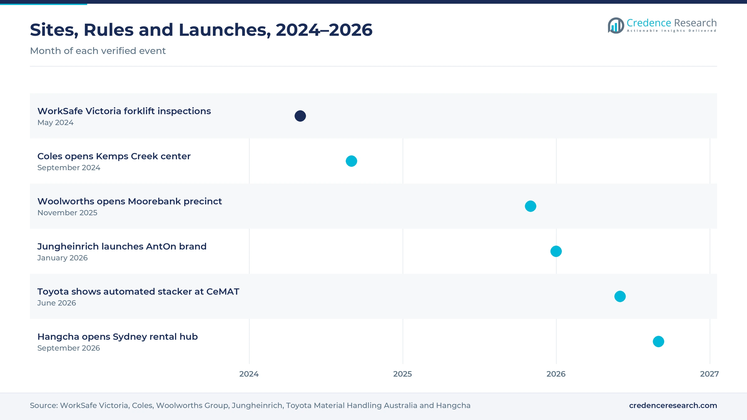 Timeline from May 2024 to September 2026 showing WorkSafe Victoria forklift inspections, the Coles Kemps Creek opening, the Woolworths Moorebank opening, the AntOn launch, the CeMAT automated stacker display and the Hangcha Sydney rental opening