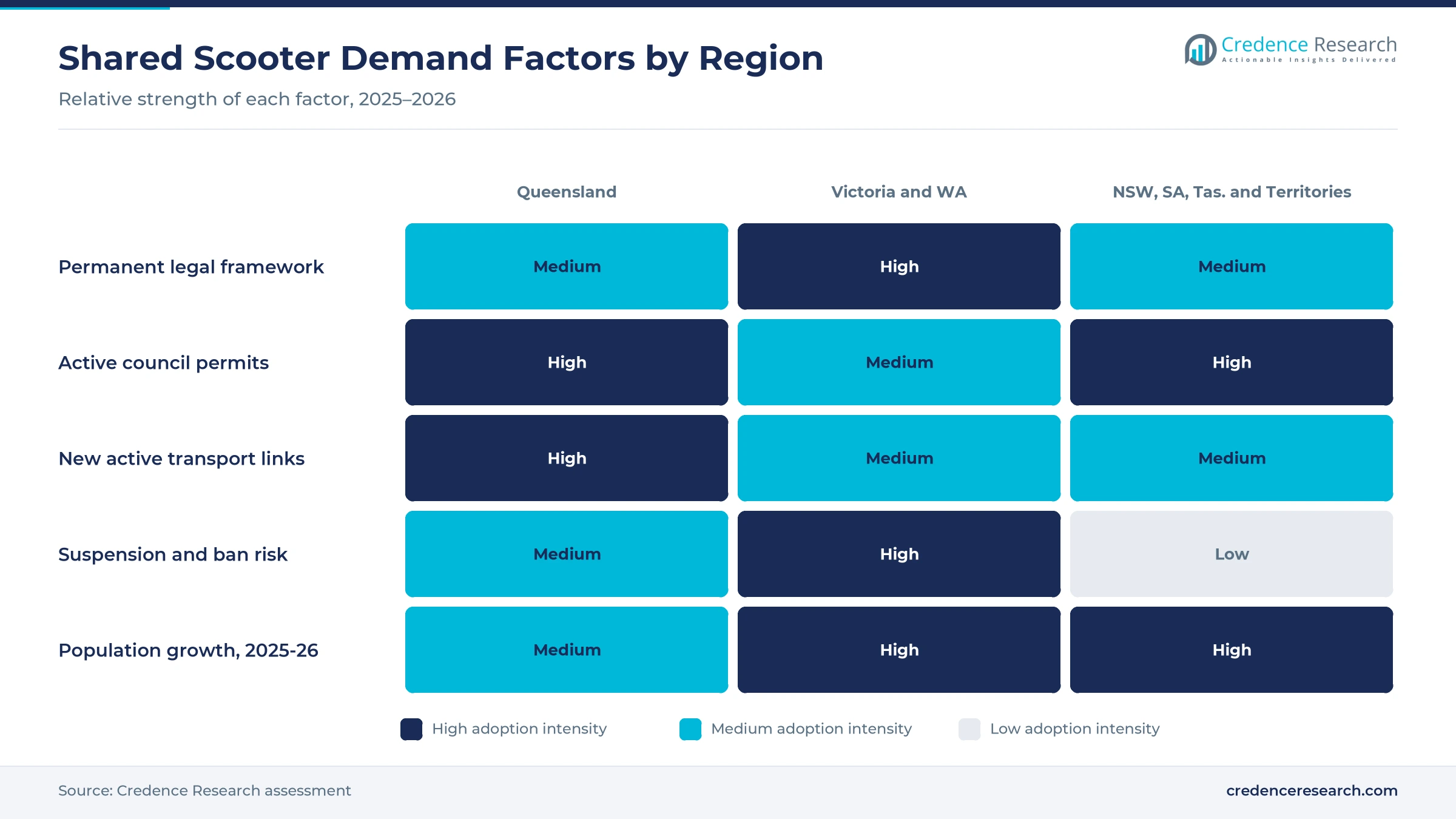 Heatmap rating permanent legal framework, active council permits, new active transport links, suspension and ban risk, and population growth for Queensland, Victoria and WA, and NSW, SA, Tas. and Territories